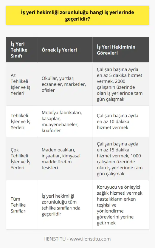 İş Yeri Hekimliği Zorunluluğu ve Kapsamı  2012 yılında yürürlüğe giren 6331 sayılı İş Sağlığı ve Güvenliği Kanunu, iş yerlerinde iş yeri hekimi bulundurma zorunluluğunu getirmiştir. Bu zorunluluk, çalışanların sağlık durumlarının kontrol altına alınmasına hizmet ederken, aynı zamanda hekimlik ve halk sağlığı uzmanlığı gibi alanlarda yeni eğitimlerin ve iş kollarının gelişmesine imkan tanımıştır.  İş Yeri Hekimi ve Görevleri  İş yeri hekimleri, çalışanların sağlığının korunması ve iyileştirilmesi için çalışma ortamlarının denetlenmesi, bulaşıcı hastalıkların tespiti ve önlenmesi için gerekli tedbirleri alan kişilerdir. İş yerlerinin tehlike boyutuna göre üç sınıfa ayrılır ve iş yeri hekimi bulundurma zorunluluğu tüm sınıflarda geçerlidir. Yasal düzenlemelerle desteklenen bu zorunluluğa uymayan işverenlere ciddi miktarda para cezası uygulanmaktadır.  İş Yeri Hekiminin Nitelikleri ve Eğitimi  İş yeri hekimi olmak isteyen kişilerin, doktorluk, iş müfettişliği ya da halk sağlığı uzmanlığı gibi alanlarda üniversite eğitiminin yanı sıra, yoğun eğitim programlarından geçmiş olmaları gerekir. İyi gözlem ve becerilere sahip olmaları, acil durumlarda müdahale etme yeteneği ve gizlilik prensibine bağlı kalmaları beklenir. İş yeri hekimleri, Çalışma ve Sosyal Güvenlik Bakanlığına bağlı olarak çalışır.  İş Yerlerindeki Tehlike Sınıfları ve İş Yeri Hekimi Zorunluluğu  İş yeri hekimliği zorunluluğu, iş yerinin tehlike boyutu ve çalışan sayısına göre düzenlenir. İş yeri tehlike sınıfları ise şu şekildedir:  1. Az Tehlikeli İşler ve İş Yerleri: Okullar, yurtlar, eczaneler, marketler ve ofisler bu sınıfa girer. Bu iş yerlerindeki hekimler çalışan başına ayda en az 5 dakika hizmet vermek zorundadır. 2000 çalışanın üzerinde olan iş yerlerinde hekim, tam gün çalışır.   2. Tehlikeli İşler ve İş Yerleri: Mobilya fabrikaları, kasaplar, muayenehaneler ve kuaförler bu sınıfa girer. Bu sınıftaki iş yerlerinde hekimler çalışan başına ayda en az 10 dakika hizmet vermek zorundadır.  İş yeri hekimliği zorunluluğu, çalışanların sağlığını ve güvenliğini ön planda tutan bir uygulama olup, iş yeri hekimlerinin koruyucu ve önleyici sağlık hizmeti vermeleri esas alınır. Bu hizmetler, hastalıkların erken teşhisi ve yönlendirme görevlerini kapsar ve iş yeri hekimlerinin daha iyi koşullarda çalışmalarını gerçekleştirmesine yönelik düzenlemelerle desteklenmektedir.