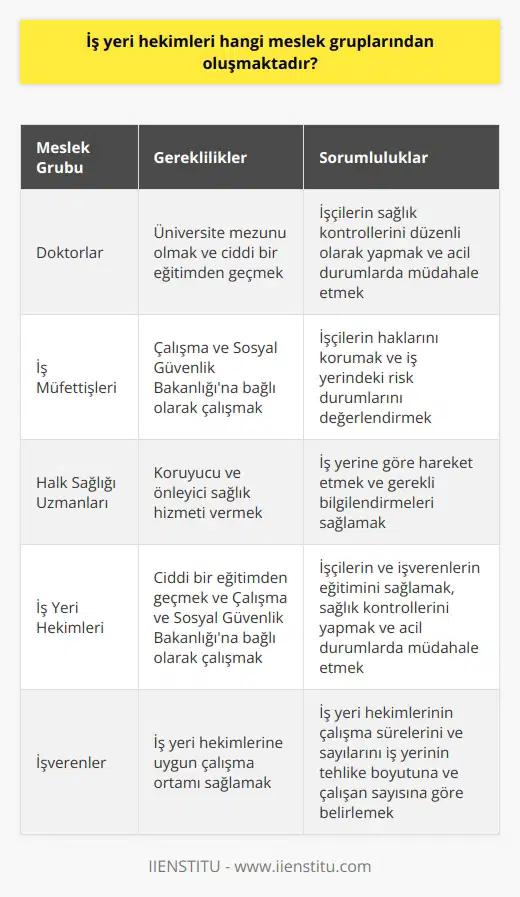 İş yeri hekimleri, doktorlar, iş müfettişleri ve halk sağlığı uzmanları gibi meslek gruplarından oluşmaktadır. Ancak bu konuda benimsenen önemli bir husus, her başvuranın ve sadece üniversite mezunlarının kabul edilmemesidir. İş yeri hekim işlerinde çalışmayı hedefleyenlerin, ciddi bir eğitimden geçmesi gerekmektedir. Ayrıca, iş yeri hekimlerinin Çalışma ve Sosyal Güvenlik Bakanlığına bağlı olarak çalışmaları gerekmektedir. Bu, işçilerin haklarının korunması, sağlık kontrollerinin düzenli bir şekilde yapılması, risk durumlarında gerekli bilgilendirmenin sağlanması, olası kaza durumlarında gerekli acil müdahalenin yapılabilmesi ve hem işçilerin hem de işverenlerin eğitilmesi bakımından büyük önem taşır. İş yeri hekimleri koruyucu ve önleyici sağlık hizmeti verirken, çalıştıkları iş yerine göre hareket etmeleri beklenir. İş yerinin tehlike boyutuna ve çalışan sayısına göre de iş yeri hekimlerinin çalışma süreleri ve sayıları belirlenir. Ayrıca, işverenlerin de iş yeri hekimlerine çalışmalarını yürütebilecekleri bir ortam sunma yükümlülükleri bulunmaktadır.