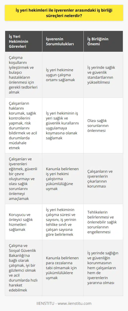 İş Yeri Hekimleri ve İşverenler Arasındaki İş Birliği Süreçleri 2012 yılında yürürlüğe giren 6331 sayılı İş Sağlığı ve Güvenliği Kanunu, iş yerlerinde iş yeri hekimi bulundurma zorunluluğu getirmiştir. İş yerinde çalışma koşullarını iyileştirmek ve bulaşıcı hastalıkların önlenmesi için gereken tedbirleri alan kişilere iş yeri hekimi denir. İşverenler ve iş yeri hekimleri arasındaki iş birliği süreçleri, genellikle iş yerinde sağlık ve güvenlik standartlarının yükseltilmesi üzerine odaklanır. İş yeri hekiminin görevlerini yerine getirebilmesi için işverenin sağladığı uygun çalışma ortamı önemlidir. İşveren ayrıca, iş yeri hekiminin işyeri sağlık ve güvenlik kurallarını uygulamaya koymasına olanak sağlamalıdır. İş yeri hekimliği, sıkı bir eğitim ve deneyim süreci gerektirir ve bu bireyler Çalışma ve Sosyal Güvenlik Bakanlığına bağlı olarak çalışır. İyi bir gözlemci olmalı ve acil durumlarda hızlı hareket edebilmelidirler. Çalışanların haklarını koruma, sağlık kontrollerini yapma, risk durumlarını bildirme ve acil durumlarda müdahale etme yeteneği gereklidir. İş yeri hekiminin, çalışanlar ve işverenleri eğitme görevi de vardır. Bu eğitimler genellikle, iş yerinde güvenli bir çevre oluşturmayı ve olası sağlık sorunlarını önlemeyi amaçlar. Dahası, iş yeri hekimleri, koruyucu ve önleyici sağlık hizmetleri sağlarlar. 6331 sayılı kanun, işverenleri iş yeri hekimli bulundurma yükümlülüğü ile bağlar ve iş yerlerinin tehlike sınıfı ve çalışan sayısına göre iş yeri hekiminin çalışma süresini ve sayısını belirler. İşverenler bu yükümlülüğe uymadıkları takdirde, kanunla belirlenen para cezalarına tabi tutulurlar. Sonuç olarak, iş yeri hekimleri ve işverenler arasındaki iş birliği süreçleri, iş yerinde sağlık ve güvenlik koşullarının iyileştirilmesi, tehlikelerin belirlenmesi ve önlenebilir sağlık sorunlarının önlenmesi için çok önemlidir. İş yerinde sağlığın ve güvenliğin korunması, hem çalışanların hem de işverenlerin çıkarına olan bir durumdur.