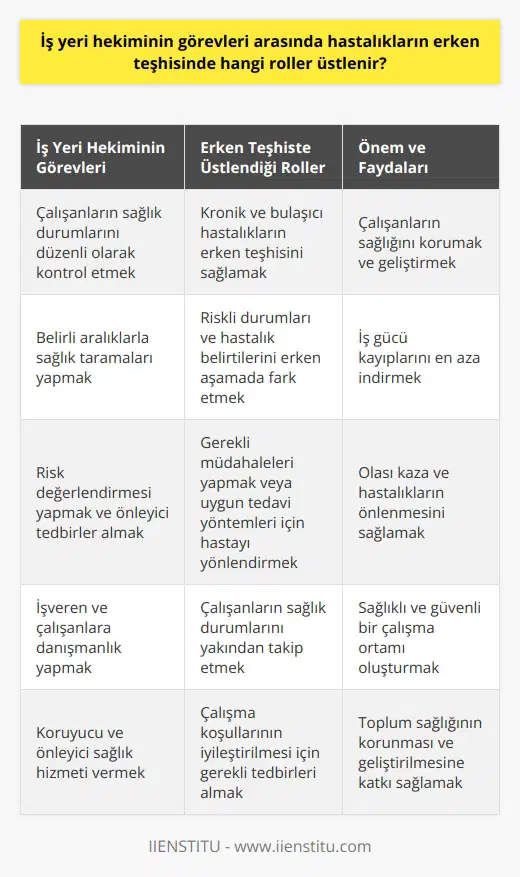 İş yeri hekiminin görevleri arasında erken teşhis konusunda üstlendiği roller oldukça önemlidir. İş yeri hekimi, çalışanların sağlık durumlarını düzenli olarak kontrol eder ve sağlık risklerini erken zamanlarda saptar. Özellikle kronik ve bulaşıcı hastalıkların erken teşhisi konusunda iş yeri hekiminin rolü büyüktür. Hastanın erken teşhisinde iş yeri hekiminin görevi; çalışanların sağlık durumunu düzenli olarak takip etmek, belirli aralıklarla sağlık taramaları yapmak, riskli durumları ve hastalık belirtilerini erken aşamada fark ederek gerekli müdahaleleri yapmak ya da uygun tedavi yöntemleri için hastayı başka sağlık kuruluşlarına yönlendirmektir. Dolayısıyla, iş yerindeki çalışma koşullarının iyileştirilmesi ve bulaşıcı hastalıkların tespit edilerek önlenmesi için gerekli tedbirleri alan kişilere iş yeri hekimi denir. Çalışma yaşamının sağlıklı ve güvenli olmasını sağlamak adına iş yeri hekimlerinin varlığı ve etkinliği büyük öneme sahiptir.  İş yeri hekimlik sadece bir unvanı teşkil etmez; aynı zamanda büyük bir sorumlulukları ifade eder. İşçilerin sağlıklarını koruma ve geliştirme amacı güden iş yerinin tıbbi bakımdan denetimi iş yeri hekimlerinin görevidir. Ayrıca iş yeri hekimleri, çalışma yaşamının sağlıklı ve güvenli olmasını sağlamak amacıyla işveren ve çalışanlara danışmanlık yapmaktadır. Bu çerçevede iş yeri hekimleri, koruyucu ve önleyici sağlık hizmeti vermekle sorumludur. Çalışanların sağlık durumları ve çalışma koşullarına ilişkin bilgiler, iş yeri hekimlerinin izlemesi ve değerlendirmesi gereken önemli verilerdendir.  İş yeri hekimliği, tehlike sınıfı ve çalışan sayısı ne olursa olsun, iş yerinde bulundurulması zorunlu hale getirilmiştir. İş yeri hekiminin, çalışanların sağlık durumlarını düzenli olarak kontrol altına almak ve olası sağlık risklerini en aza indirebilmek için risk değerlendirmesi yapması, bu mesleğin diğer önemli bir rolüdür. Böylelikle, olası kaza ve hastalıkların önlenmesi, iş gücü kayıplarının en aza indirilmesi ve çalışanların sağlıklı bir şekilde iş yaşamına devam etmelerinin sağlanması hedeflenir.  Tehlike sınıfı ve çalışan sayısı ne olursa olsun bir iş yeri hekiminin bulundurulması zorunlu hale getirilmiştir. Ancak iş yeri hekiminin çalışma süresi ve sayısı, iş yerinin tehlike sınıfı ve çalışan sayısına bağlı olarak değişir. Zorunluk, yeni eğitimlerin açılmasını ve yeni bir iş kolunun oluşmasını sağlamaktadır. Bu yoruma uymayan işverenlere ciddi miktarlarda para cezası uygulanmaktadır.   Sonuç olarak, iş yeri hekiminin görevleri ve erken teşhisde üstlendiği rolleri dikkate alındığında, bu mesleğin toplum sağlığının korunması ve geliştirilmesine önemli katkıları olduğu belirtilmelidir. Ayrıca iş yeri hekimlerinin çalışanların sağlık durumlarına yakından ilgi göstermesi, onlara sağlıklı ve güvenli bir çalışma ortamı sağlaması önem arz etmektedir. Dolayısıyla, iş yeri hekimliği, insan sağlığına doğrudan etkisi olan ve bu anlamda büyük sorumlulukları olan önemli bir meslektir.