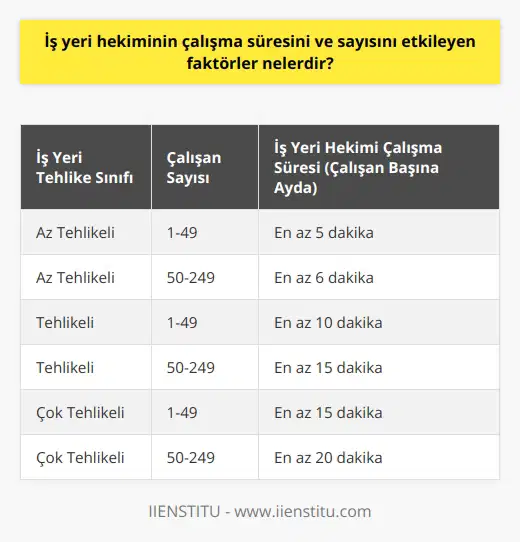 İş Yeri Hekiminin Çalışma Süresini ve Sayısını Etkileyen Faktörler İş yerinde sağlık hizmeti ve kontrolün sağlamasından sorumlu olan iş yeri hekiminin sayısı ve çalışma süresi, iş yerinin tehlike boyutuna ve çalışan sayısına bağlı olarak belirlenir. Örneğin, tehlike boyutu az olan iş yerleri genellikle daha düşük sayıda iş yeri hekimine ihtiyaç duyarlar. Bunun nedeni, bu tür iş yerlerindeki sağlık risklerinin daha düşük olmasıdır. Diğer yandan, tehlikeli iş yerlerinde daha fazla sayıda iş yeri hekimine ihtiyaç duyulabilir çünkü bu alanlarda sağlıkla ilgili riskler daha yüksektir. Ayrıca, çalışan sayısı da iş yeri hekiminin çalışma süresini etkileyen önemli bir faktördür. Genellikle, bir iş yerindeki çalışan sayısı arttıkça, bu iş yerinde görev yapacak iş yeri hekiminin sayısı da artar. İş yeri hekiminin görevleri, çalışılan iş yerinin koşullarına ve özelliklerine göre değişir. Bu nedenle, çalışan sayısı ve iş yeri ortamı iş yeri hekiminin çalışma süresini ve sayısını etkileyen başlıca faktörler arasında yer alır. İş yerlerindeki tehlike sınıflarına göre iş yeri hekimleri farklı miktarlarda hizmet verirler, bu nedenle tehlike sınıfı da bir iş yeri hekiminin çalışma süresini ve sayısını belirlemede rol oynar. Örneğin, az tehlikeli iş yerlerinde iş yeri hekimleri, çalışan başına ayda en az 5 dakika hizmet vermek zorundadır. Tehlikeli iş yerlerinde ise bu süre en az 10 dakika olmalıdır. İş yeri hekimlerinin çalışma süresi ve sayısını yönetmek ve düzenlemenin yanı sıra, iş yeri hekimlerinin kaliteli ve verimli hizmet vermesini sağlayabilmek için her başvuran ve sadece üniversiteyi bitirenler kabul edilmez. İş yerinde sağlık hizmetleri ve kontrolü sağlama görevini etkin bir şekilde yerine getirebilmek için iş yeri hekiminin, ciddi bir eğitimden geçmesi gereklidir. İş yeri hekiminin çalışma süresini ve sayısını etkileyen faktörler düşünüldüğünde, iş yerlerinde sağlık hizmetlerinin etkin bir şekilde yönetilebilmesi ve çalışanların sağlığının korunabilmesi için iş yeri hekiminin çalışma süresinin ve sayısının düzenli olarak gözden geçirilmesi gerekir. Ayrıca bu, hem işçilerin haklarının korunmasını hem de işverenlerin yasal yükümlülüklerini yerine getirmelerini sağlar.