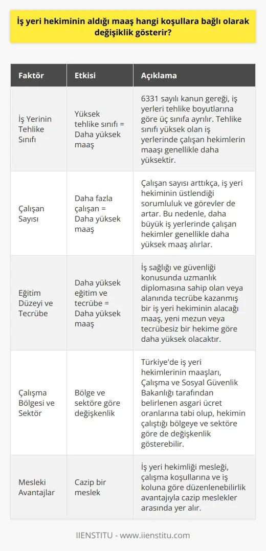 İş yeri hekiminin aldığı maaş, bir dizi farklı faktöre bağlı olarak değişiklik göstermektedir. Öncelikli olarak, hekimin çalıştığı iş yerinin tehlike sınıfı önemli bir etkendir. 6331 sayılı kanun gereği, iş yerlerinin tehlike boyutlarına göre üç sınıfa ayrılması nedeniyle, tehlike sınıfı yüksek olan iş yerlerinde çalışan hekimlerin maaşı genellikle daha yüksek olmaktadır.   İkinci faktör, iş yeri hekiminin çalıştığı kurum veya kuruluşun çalışan sayısıdır. Çalışan sayısı arttıkça, iş yeri hekiminin üstlendiği sorumluluk ve görevler de artmaktadır. Bu nedenle, daha büyük iş yerlerinde çalışan hekimler genellikle daha yüksek maaş alırlar.   Üçüncü bir faktör ise, iş yeri hekiminin eğitim düzeyi ve tecrübesidir. Mesela, iş sağlığı ve güvenliği konusunda uzmanlık diplomasına sahip olan veya alanında tecrübe kazanmış bir iş yeri hekiminin alacağı maaş, yeni mezun veya tecrübesiz bir hekime göre daha yüksek olacaktır.   Son olarak, Türkiyede iş yeri hekimlerinin maaşları, Çalışma ve Sosyal Güvenlik Bakanlığı tarafından belirlenen asgari ücret oranlarına tabi olup, hekimin çalıştığı bölgeye ve sektöre göre de değişkenlik gösterebilir.   Sonuç olarak, bir iş yeri hekiminin aldığı maaş; çalıştığı iş yerinin tehlike sınıfı, çalışan sayısı, eğitim düzeyi ve tecrübesi gibi faktörlere bağlı olarak değişiklik göstermektedir ve bu nedenle, iş yeri hekimliği mesleği, çalışma koşullarına ve iş koluna göre düzenlenebilirlik avantajıyla cazip meslekler arasında yer alır.