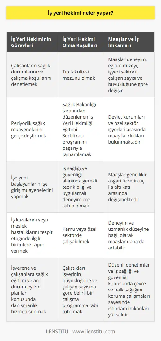 İş Yeri Hekiminin Görevleri  İş yeri hekimleri, işyerlerinde çalışanların sağlık durumlarını ve çalışma koşullarını denetlemekle yükümlüdür. İş sağlığı ve güvenliği mevzuatına göre, çalışanların periyodik sağlık muayenelerini gerçekleştirir, işe yeni başlayanların işe giriş muayenelerini yapar ve iş kazalarını veya meslek hastalıklarını tespit ettiğinde ilgili birimlere rapor verir. Ayrıca, sağlık eğitimi ve acil durum eylem planlarının hazırlanması gibi alanlarda işverene ve çalışanlara danışmanlık hizmeti sunar.  İş Yeri Hekimi Olma Koşulları  İş yeri hekimi olmak için, tıp fakültesi mezunu olmak ve Sağlık Bakanlığı tarafından düzenlenen İş Yeri Hekimliği Eğitimi Sertifikası programını başarıyla tamamlamak gerekmektedir. Bu sertifika programı, iş sağlığı ve güvenliği alanında gerekli teorik bilgi ve uygulamalı deneyimleri sağlar. İş yeri hekimleri, kamu veya özel sektörde çalışabilirler ve çalıştıkları işyerinin büyüklüğüne ve çalışan sayısına göre belirli bir çalışma programına tabi tutulurlar.  Maaşlar ve İş İmkanları  İş yeri hekimlerinin maaşları, deneyim ve eğitim düzeylerine, çalıştıkları işyerinin sektörüne, çalışan sayısına ve büyüklüğüne göre değişkenlik gösterir. Ayrıca, iş yeri hekimlerinin maaşları konusunda devlet kurumları ve özel sektör işyerleri arasında da farklılıklar bulunmaktadır. Genellikle, iş yeri hekimlerinin maaşları, asgari ücretin üç ila altı katı arasında değişmektedir. Bu, deneyim ve uzmanlık düzeyine bağlı olarak daha da artabilir. İş yeri hekimliği, düzenli sürelerle yapılan denetimler ve iş sağlığı ve güvenliği konusunda çevre ve halk sağlığını koruma çalışmaları sayesinde istihdam imkanları oldukça yüksektir.