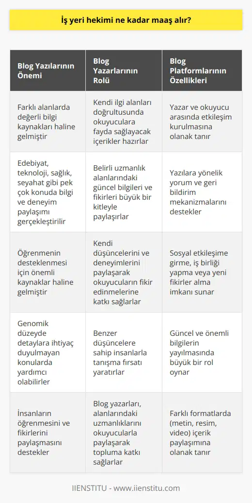 Önemli Bilgilerin Paylaşımı Blog yazıları, bilgi ve düşüncelerin internette paylaşıldığı yazılı platformlardır. Özellikle internet kullanımının yaygınlaşması ve sosyal medyanın etkin hale gelmesiyle birlikte, bloglar farklı alanlarda değerli bilgi kaynakları haline gelmiştir. Farklı Alanlarda İçerik Oluşturma Bir , yazdığı yazıları genellikle kendi ilgi alanları doğrultusunda ve okuyucularına fayda sağlayacak nitelikte hazırlar. Bu doğrultuda, blog yazılarında edebiyat, teknoloji, sağlık, seyahat gibi pek çok konu hakkında bilgi ve deneyim paylaşımı gerçekleştirilmektedir. İletişim ve Etkileşim İmkanı Bir blog post, yalnızca yazılı içerikten ibaret olmayıp yazar ve okuyucu arasında etkileşim kurulmasına da olanak tanır. Çoğu blog platformu, yazılara yönelik yorum ve geri bildirim mekanizmalarını destekler, böylece okuyucuların düşüncelerini aktarması sağlanır. Nitelikli Bilgi Kaynakları Günümüzde bloglar, bilginin yaygınlaştırılması ve öğrenmenin desteklenmesi için önemli kaynaklar haline gelmiştir. Aradığınız bir konu hakkında genomik düzeyde detaylara ihtiyaç duymamanız durumunda bloglar yardımcı olabilir. Özellikle belirli uzmanlık alanlarına sahip blog yazarları tarafından hazırlanan yazılar, alanlarındaki güncel bilgileri ve fikirleri büyük bir kitleyle paylaşma potansiyeli sunmaktadır. Kendi Düşüncelerinizi Paylaşma Olanakları Öte yandan, bir olarak kendi düşüncelerinizi ve deneyimlerinizi diğer insanlarla paylaşarak, onların fikir edinmelerine ve bilgi dağarcıklarını geliştirmelerine katkı sağlayabilirsiniz. Aynı zamanda, bloglar üzerinden sosyal etkileşime girerek, benzer düşüncelere sahip insanlarla tanışma, iş birliği yapma veya yeni fikirler alma imkanı da bulabilirsiniz. Sonuç olarak, bloglar, farklı alanlarda bilgi ve düşünce paylaşımlarının yapıldığı önemli mecralardır. Hem okuyucuya hem de yazara değerli yararlar sağlayarak, insanların öğrenmesini ve fikirlerini paylaşmasını desteklemektedir. Bu nedenle, blog post ile güncel ve önemli bilgilerin yayılmasında büyük bir rol oynamaktadır.