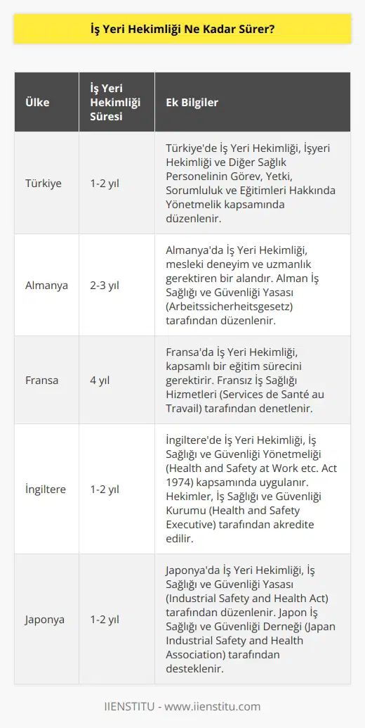 İş Yeri Hekimliği, ülkeden ülkeye değişiklik gösterse de, genellikle 1-2 yıl sürer. Bazı ülkelerde, bu program 4 yıl sürebilir.