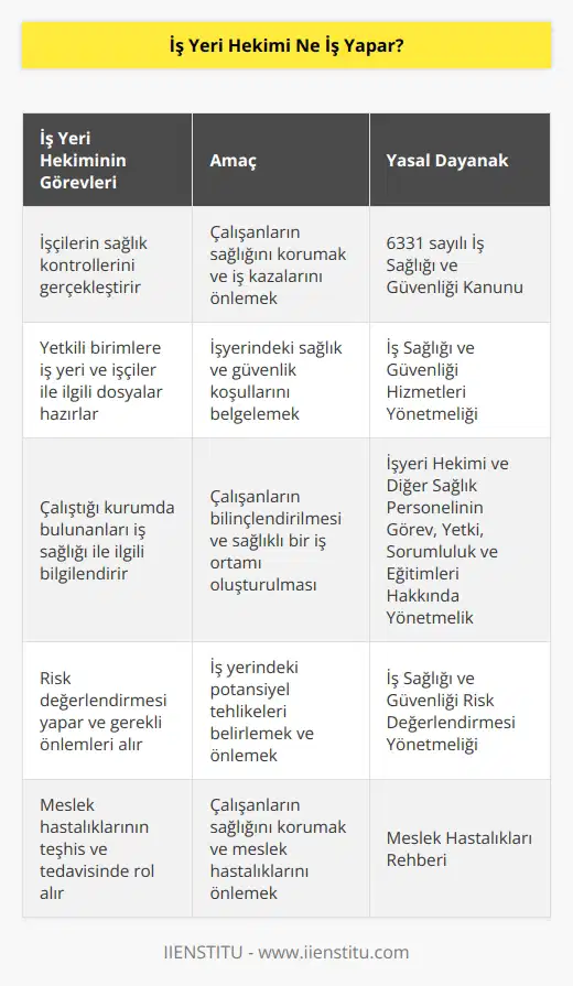 İşçilerin sağlık kontrollerini gerçekleştirir. Yetkili birimlere iş yeri ve işçiler ile ilgili dosyalar hazırlar. Çalıştığı kurumda bulunanları iş sağlığı ile ilgili bilgilendirir.