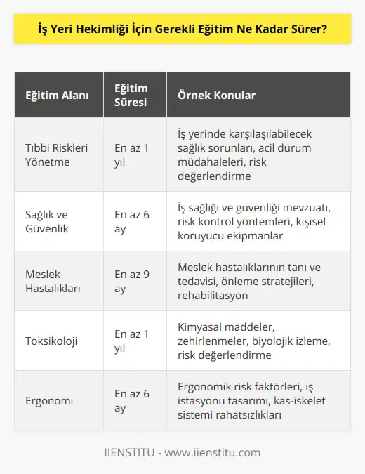 İş yeri hekimliği için gerekli eğitim süresi, eğitim alanına göre değişir. Örneğin, tıbbi riskleri yönetme alanında eğitim alan bir hekim için, eğitim süresi genellikle en az 1 yıldır. Sağlık ve güvenlik alanında eğitim alan bir hekim için, eğitim süresi genellikle en az 6 ay sürer.