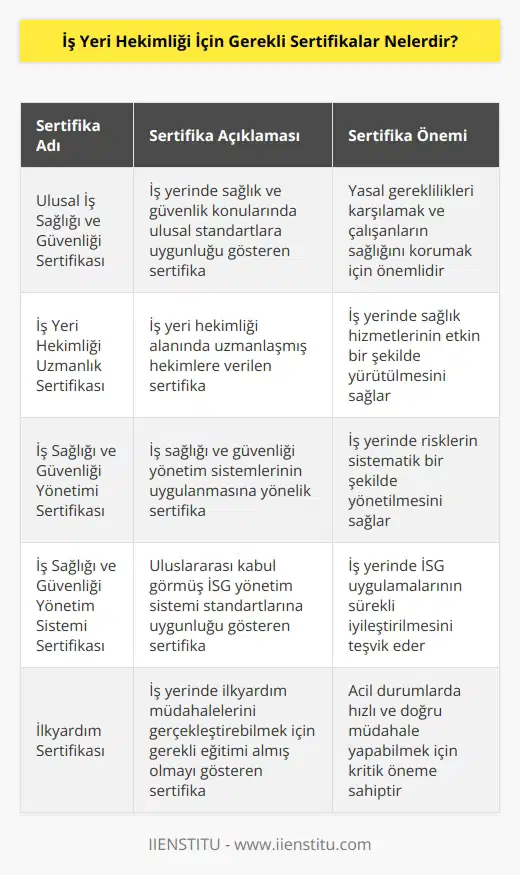 İş yeri hekimliği için    arasında, Ulusal İş Sağlığı ve Güvenliği Sertifikası, İş Yeri Hekimliği Uzmanlık Sertifikası, İş Sağlığı ve Güvenliği Yönetimi Sertifikası, İş Sağlığı ve Güvenliği Yönetim Sistemi Sertifikası gibi sertifikalar bulunmaktadır.