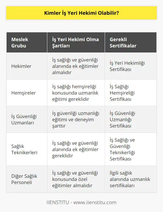 Doktorlar iş yeri hekimi olabilir. Ancak bunun için alanla ilgili ek eğitimler almak gerekir. Bu eğitimlere katılmadan iş yeri hekimliği sertifikasına sahip olunamaz.