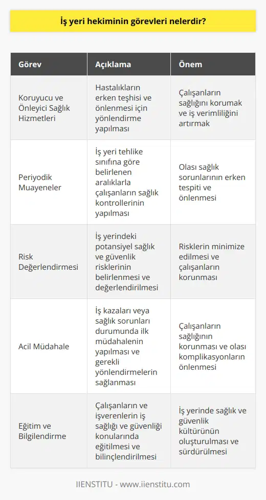 İş Yeri Hekiminin Görevleri  2012 yılında yürürlüğe giren 6331 sayılı kanun ile iş yeri hekimlerinin bulundurulması zorunlu hale gelmiştir. Bu sayede çalışanların sağlık durumları kontrol altına alınarak, çalışma alanı ve çalışanlarla ilgili kanunlara uygun hareket edilmesi sağlanmıştır. İş yeri hekimlerinin görevleri işçilerin haklarının korunması, sağlık kontrollerinin yapılması, risk durumlarında bilgilendirme, olası kaza durumunda acil müdahale ve hem işçilerin hem de işverenlerin eğitilmesi gibi alanlarda önemlidir.  Koruyucu ve Önleyici Sağlık Hizmetleri  İş yeri hekimleri, koruyucu ve önleyici sağlık hizmetleri sunarlar. Bu görevler arasında hastalığın fark edilmesi ve teşhis için yönlendirme süreçlerini gerçekleştirirler.  İş Yeri Tehlike Sınıfları ve Hizmet Süreleri  İş yeri tehlike sınıfına göre iş yeri hekimlerinin çalışma süreleri ve sayısı değişir. Az tehlikeli iş yerlerinde çalışanlar için iş yeri hekimleri ayda en az 5 dakika, tehlikeli ve çok tehlikeli iş yerlerinde ise çalışan başına ayda en az 10 ve 15 dakika hizmet vermek zorundadır.  Periyodik Muayene Aralıkları  İş yerlerine göre çalışanların periyodik muayene aralıkları değişir. Az tehlikeli iş yerlerinde çalışanların muayene aralıkları 5 yıl, tehlikeli iş yerlerinde 2 yıl ve çok tehlikeli iş yerlerinde ise 1 yıl olarak belirlenmiştir.  Eğitim ve İşbirliği  İş yeri hekimlerinin, doktorlar, iş müfettişleri ve halk sağlığı uzmanları arasından seçilebilmesi için gerekli olan eğitimi tamamlamış olmaları gerekmektedir. İş yeri hekimleri, Çalışma ve Sosyal Güvenlik Bakanlığına bağlı olarak çalışırken, işçi sağlığı ve iş güvenliği birimi ile birlikte sorumluluklarını yerine getirirler.  Sonuç olarak, iş yeri hekimlerinin görevleri ve sorumlulukları, çalışanların sağlık durumlarının kontrol altına alınarak, iş yerinde yaşanabilecek sağlık risklerine karşı önceden önlem alınması, çalışanların ve işverenlerin eğitilmesi ve yönlendirilmesi üzerine kuruludur. Bu sayede, hem çalışanların sağlık durumları iyileştirilir hem de iş verimliliği artar.