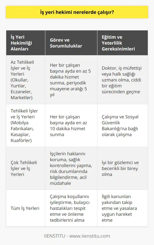İş Yeri Hekimliği ve Çalışma Alanları 2012 yılında Resmi Gazetede yürürlüğe giren 6331 sayılı İş Sağlığı ve Güvenliği Kanunu, iş yerlerinde iş yeri hekimi bulundurma zorunluluğunu getirmiştir. Bu zorunluluk, hem yeni eğitimlerin düzenlenmesini hem de yeni bir iş kolu olan iş yeri hekimliğinin açılmasını sağlamıştır. İş yeri hekimleri, çalışma alanı ve çalışanlarla ilgili kanunları yakından takip ederek yasalara uygun hareket etmelidir. Görevler ve Sorumluluklar İş yeri hekimlerinin görevleri arasında işçilerin haklarının korunması, sağlık kontrollerinin yapılması, risk durumlarında bilgilendirilmesi ve olası kaza durumunda acil müdahale edilebilmesi bulunmaktadır. Ayrıca, iş yerinde çalışma koşullarının iyileştirilmesi ve bulaşıcı hastalıkların tespit edilerek önlenmeye çalışılması için gerekli tedbirleri almak da iş yeri hekiminin sorumluluğundadır. Bu nedenle, iş yeri hekimlerinin iyi bir gözlemci ve becerikli bir birey olması gerekmektedir. Eğitim ve Meslek Yeterliliği İş yeri hekimleri, doktor, iş müfettişi veya halk sağlığı uzmanı olabilir. Ancak bu mesleğe başvuran ve sadece üniversiteyi bitiren herkes kabul edilmez. İş yeri hekimliği mesleğine geçiş yapabilmek için ciddi bir eğitim sürecinden geçmek gerekmektedir. İşyeri hekimleri, Çalışma ve Sosyal Güvenlik Bakanlığına bağlı olarak çalışır. Tehlike Sınıflarına Göre İş Yeri Hekimliği İşler ve iş yerleri tehlike boyutuna göre üç sınıfa ayrılır: az tehlikeli, tehlikeli ve çok tehlikeli. İş yeri hekimlerinin çalıştıkları iş yerine göre, sunacakları hizmetler ve süreleri değişebilir. Az Tehlikeli İşler ve İş Yerleri İş yeri hekimliği açısından az tehlikeli sayılan iş yerlerine örnek olarak, okullar, yurtlar, eczaneler ve marketler verilebilir. Bu sınıftaki iş yerlerinde çalışan iş yeri hekimlerinin, her bir çalışan başına ayda en az 5 dakika hizmet sunması gerekmektedir. Az tehlikeli iş yerlerinde çalışanların periyodik muayene aralıkları 5 yıldır. Tehlikeli İşler ve İş Yerleri Tehlikeli iş yerleri sınıfına örnek olarak mobilya fabrikaları, kasaplar ve kuaförler verilebilir. Bu sınıftaki iş yerlerinde görev yapan iş yeri hekimlerinin, çalışan başına ayda en az 10 dakika hizmet vermeleri zorunludur. Sonuç olarak, iş yeri hekimleri, günlük hayatta maruz kalabileceğimiz risklere karşı sağlık hizmeti sunarak iş yerinde güvenli bir ortamın sağlanmasına önemli ölçüde katkıda bulunmaktadırlar.