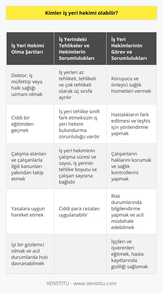 İş Yeri Hekimi Kimler Olabilir?  2012 yılında yürürlüğe giren 6331 sayılı kanun ile iş yerlerinde iş yeri hekimi bulundurma zorunluluğu getirilmiştir. Bu zorunluluk, çalışanların sağlık durumlarının kontrol altında olmasını hedeflemektedir. Peki, kimler iş yeri hekimi olabilir?  İş Yeri Hekimi Olma Şartları  İş yeri hekimi olabilmek için doktor, iş müfettişi veya halk sağlığı uzmanı olmak gerekmektedir. Ancak, sadece üniversiteyi bitirenler için değil, ciddi bir eğitimden geçmek de önemlidir. İş yeri hekimlerinin çalışma alanları ve çalışanlarla ilgili kanunları yakından takip etmeleri ve yasalara uygun hareket etmeleri gereklidir. Ayrıca, iyi bir gözlemci olmaları ve acil durumlarda hızlı davranabilme becerilerine sahip olmaları da önemlidir.  İş yerinden meydana gelen tehlikeler ve hekimlerin sorumlulukları  İş yerindeki tehlike boyutlarına göre üç sınıfa ayrılır; az tehlikeli, tehlikeli ve çok tehlikeli işler ve iş yerleri. İş yerinin hangi tehlike sınıfında olduğu farketmeksizin iş yeri hekimi bulundurması gerekir ve ciddi para cezaları uygulanabilir. İş yeri hekiminin çalışma süresi ve sayısı ise iş yerinin tehlike boyutu ve çalışan sayısına bağlıdır.  İş yeri hekimlerinin görev ve sorumlulukları  İş yeri hekimi, koruyucu ve önleyici sağlık hizmetleri verir. Hastalıkların fark edilmesi ve teşhis için yönlendirme gibi görevleri bulunur. Çalışanların haklarının korunması, sağlık kontrollerinin yapılması, risk durumlarında bilgilendirilmesi, olası kaza durumunda acil müdahale edebilmesi ve hem işçilerin hem de işverenlerin eğitilmesi bakımından iş yeri hekimlerinin önemi büyüktür. Ayrıca hasta kayıtlarında gizliliği sağlamakla yükümlüdürler.  Sonuç  İş yeri hekimliği, çalışanların sağlığını korumaya yönelik önemli bir görevdir. İş yeri hekimi olabilmek içinse belirli şartların yerine getirilmesi ve gerekli eğitimlerin alınması gerekmektedir. Bu sayede çalışanların sağlık durumları kontrol altına alınarak, iş sağlığı ve güvenliği sağlanmış olur.