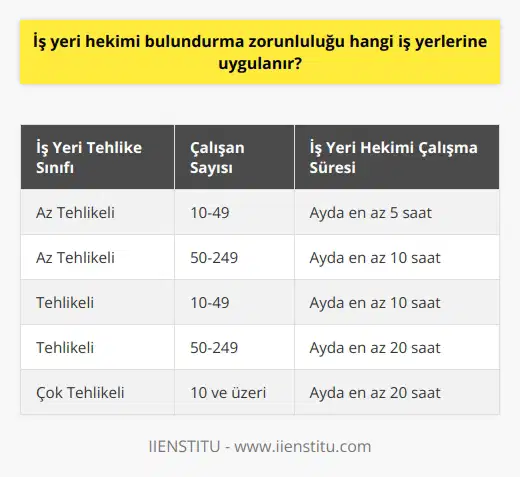 İş Yeri Hekimi Bulundurma Zorunluluğunun Uygulanma Durumu 2012 yılında yürürlüğe giren 6331 sayılı İş Sağlığı ve Güvenliği Kanunu kapsamında, iş yerlerinde iş yeri hekimi bulundurma zorunluluğu getirilmiştir. Bu zorunluluk, çalışanların sağlık durumlarını kontrol altına almayı amaçlamakta ve iş yeri hekiminin yasaları izleyerek uygun hareket etmesini gerektirmektedir. İş yeri hekimliği, çalışan sayısına ve iş koluna göre düzenlenen çalışma koşulları sayesinde cazip meslekler arasında yer almaktad. İş Yeri Hekimliği ve Kapsamı İş yeri hekimliği, Türkiyede yaklaşık 10 yıllık bir geçmişe sahiptir ve işyerinde çalışma koşullarının iyileştirilmesi, bulaşıcı hastalıkların tespit ve önleme için gerekli tedbirleri alan kişilere iş yeri hekimi denir. İş yeri hekimlerinin doktor, iş müfettişi ve halk sağlığı uzmanı gibi farklı mesleki geçmişlere sahip olabilmesi, ancak ciddi bir eğitimden geçmeyi gerektirmektedir. Yasal Zorunluluklar ve İş Yeri Hekimi Bulundurma Kriterleri İş yerleri ve işler, tehlike boyutuna göre üç sınıfa ayrılırken, iş yerinin hangi tehlike sınıfında olduğuna bakılmaksızın iş yeri hekimi bulundurulması gerekir. Kanunla desteklenen iş yeri hekimi zorunluluğuna uymayan işverenlere ciddi miktarda para cezası uygulanabilmektedir. İş Yeri Hekimlerinin Sorumlulukları ve Çalışma Şartları İş yeri hekimlerinin görevleri, işçilerin haklarını korumak, sağlık kontrollerini yapmak, risk durumlarında bilgilendirmek, olası kaza durumunda acil müdahalede bulunmak ve hem işçilere hem de işverenlere eğitim sağlamak şeklinde özetlenebilir. İyi bir gözlemci olmaları gereken iş yeri hekimleri, ayrıca hasta kayıtlarında gizliliği sağlamalı ve yetenekleri, acil durumlarda gerekli müdahalelerde bulunmak için kuvvetli olmalıdır. İş yeri hekimleri, iş yerinde koruyucu ve önleyici sağlık hizmeti sunarken, daha çok hastalık fark edilmesi ve teşhis için yönlendirme gibi görevleri üstlenmektedir. İş yerlerinin tehlike boyutu ve çalışan sayısı, iş yeri hekiminin çalışma süresini ve sayısını etkileyen faktörler arasındadır. Sonuç olarak, iş yeri hekimi bulundurma zorunluluğu, çalışanların sağlık ve güvenliğini sağlamayı amaçlayan önemli bir yasal düzenleme olup, iş yerlerinin tehlike sınıfına bakılmaksızın uygulanmaktadır.