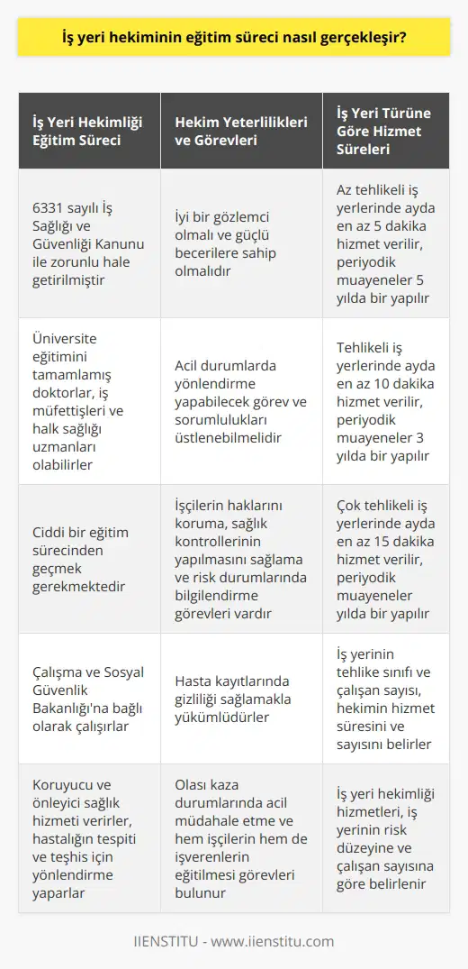 İş Yeri Hekiminin Eğitim Süreci 2012 yılında yürürlüğe giren 6331 sayılı İş Sağlığı ve Güvenliği Kanunu ile iş yerlerinde iş yeri hekimi bulundurma zorunluluğu getirilmiştir. İş yeri hekimi, çalışma alanı ve çalışanlarla ilgili kanunları yakından takip ederek yasalara uygun hareket etmesi ve çalışma koşullarının çalışan sayısına ve iş koluna göre düzenlenmesini sağlar. İş yeri hekimi, üniversite eğitimini tamamlamış doktorlar, iş müfettişleri ve halk sağlığı uzmanları olabilir. Ancak, iş yeri hekimi olabilmek için ciddi bir eğitimden geçmek gerekmektedir. Eğitim Süreci ve Yeterlilikler İş yeri hekimleri, Çalışma ve Sosyal Güvenlik Bakanlığına bağlı olarak çalışır. İş yeri hekimi, işçilerin haklarını koruma, sağlık kontrollerinin yapılmış olması, risk durumlarında bilgilendirilmiş olması, olası kaza durumunda acil müdahale etme ve hem işçilerin hem de işverenlerin eğitilmesi bakımından önemlidir. İş yeri hekimlerinin iyi bir gözlemci olması, becerileri kuvvetli olması, acil durumlarda yönlendirme yapabilecek görev ve sorumlulukları üstlenebilmesi gerekir. Ayrıca, hasta kayıtlarında gizliliği sağlamakla yükümlüdür. İş yeri hekimleri, koruyucu ve önleyici sağlık hizmeti verirler ve daha çok hastalığın tespit edilmesi, teşhis için yönlendirme görevleri bulunur. İş Yerinin Çeşidine Göre Hizmet Süreleri ve Muayene Zorunlulukları İş yerlerinin tehlike boyutu ve çalışan sayısı, iş yeri hekiminin çalışma süresini ve hizmet sayısını etkiler. İş yerleri ve işler üç sınıfta incelenir: az tehlikeli, tehlikeli ve çok tehlikeli işler ve iş yerleri. Az tehlikeli iş yerlerinde hekimler çalışan başına ayda en az 5 dakika hizmet vermek zorundadır ve periyodik muayeneler 5 yıl arayla yapılır. Tehlikeli iş yerlerinde ise hekimler çalışan başına ayda en az 10 dakika hizmet vermek zorundadır ve bu sınıfta periyodik muayeneler 3 yıl arayla yapılır.