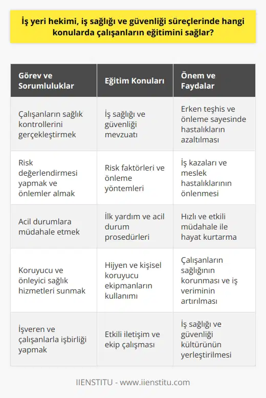 İş Yeri Hekimi ve Eğitimin Önemi 2012 yılında yürürlüğe giren 6331 sayılı İş Sağlığı ve Güvenliği Kanunu ile işyerlerinde iş yeri hekimliği zorunlu hale getirilmiştir. Bu dönüşüm, çalışanların sağlık durumlarının kontrol altına alınması ve iş sağlığı süreçlerinin iyileştirilmesi amacını taşır. İş yeri hekimi, iş sağlığı ve güvenliği süreçlerinde çalışanların eğitimini sağlamakla yükümlüdür ve bu süreçte önemli rol oynar. Çalışanların Hakları ve Sağlık Kontrolleri İş yeri hekiminin temel görevleri arasında, işçilerin hakların korunması, sağlık kontrollerinin gerçekleştirilmesi ve risk durumlarında bilgilendirmelerinin sağlanması yer alır. Ayrıca, olası kaza durumlarında acil müdahale edilebilmesi için gerekli önlemleri alır ve hem işçilerin hem de işverenlerin eğitilmesi açısından büyük öneme sahiptir. Koruyucu ve Önleyici Sağlık Hizmetleri İş yeri hekimleri, çalışanların sağlık durumlarını korumak ve hastalıkların önlenmesine yönelik önlemleri alarak koruyucu sağlık hizmetleri sunarlar. Aynı zamanda, hastalıkların erken fark edilmesi ve gerekli teşhis yöntemlerine yönlendirme gibi önleyici sağlık hizmetleri de sunmaktadırlar. Risk Değerlendirmesi ve Acil Durumlar İş yeri hekiminin görev ve sorumlulukları arasında, işyerindeki risklerin değerlendirilmesi ve acil durumlar için gerekli önlemlerin alınması da bulunmaktadır. Bu nedenle, iş yeri hekimlerinin iyi bir gözlemci olması, becerilerinin güçlü olması ve risk alabilen bireyler olması büyük önem taşımaktadır. Eğitim ve İşbirliği İş yerinde, iş yeri hekimi iş sağlığı ve güvenliği süreçleri için işçilerin eğitimini sağlamaktadırlar. Çalışılan iş yerine göre, eğitim konuları değişebilir ve bu eğitimlerin işveren tarafından iş yeri hekimine sağlanacak bir ortamda gerçekleştirilmesi gerekmektedir. İş yeri hekimi ile işçiler ve işveren arasındaki işbirliği, sağlık ve güvenlik süreçlerinin düzenli ve başarılı bir şekilde sürdürülmesi için önemlidir. Sonuç olarak, iş yeri hekimi, iş sağlığı ve güvenliği süreçlerinde çalışanların eğitimini sağlama konusunda önemli bir rol oynamaktadır. İş yeri hekimlerinin yetkinliği ve sorumlulukları, çalışanların sağlık durumlarının iyileştirilmesi ve iş güvenliği süreçlerinin doğru bir şekilde işletilmesi için büyük önem taşımaktadır.