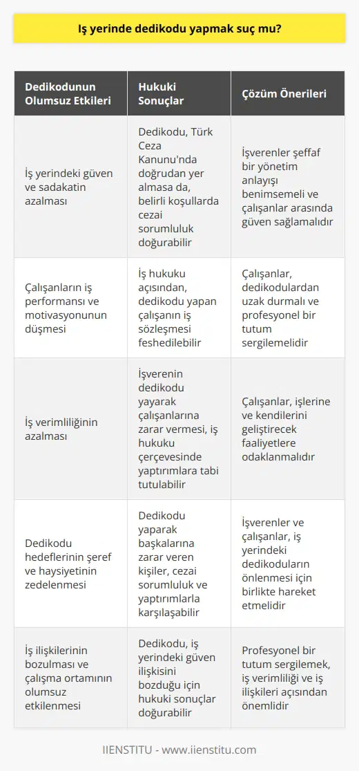 İş Yerinde Dedikodu: Olumsuz Etkiler ve Sonuçları   İş yerinde dedikodu yapmak, etik olmayan bir davranış olarak kabul edilir ve genellikle olumsuz sonuçlar doğurur. İş yerindeki dedikodular, çalışanların güvenini ve sadakatini azaltarak, iş verimliliğini düşürebilir. Ayrıca, dedikoduların hedefleri olan kişilerin iş performansı ve motivasyonu da zarar görebilir.  Türk Ceza Kanununda Dedikodu  Dedikodunun Türk Ceza Kanununda yer almasa da, dedikoducu kişilerin eylemleri, iş yerinde başkalarının şeref ve haysiyetini zedeleyici olabilir ve belirli şartlar altında cezai sorumluluk doğurabilir. Buna göre, iş yerinde dedikodu yapmak, bazen suç kapsamına girebilir.  İş Hukuku Açısından Dedikodu  İş hukuku açısından ise, işverenler ve çalışanlar arasındaki güven ilişkisinin korunması gerekmektedir. Bu bağlamda dedikodu yaparak bu güven ilişkisini bozan bir çalışanın, iş sözleşmesi feshedilebilir. Aynı şekilde işverenin, dedikodu yayarak çalışanlarına zarar vermesi de iş hukuku çerçevesinde değerlendirilebilir ve yaptırımlara tabi tutulabilir.  Dedikodu ile Mücadele Yöntemleri  İş yerinde dedikoduların önlenmesi ve çalışma ortamının sağlıklı tutulması için, işverenler ve çalışanlar birlikte hareket etmeli ve alınacak önlemlere karar vermelidir. İşverenler, şeffaf bir yönetim anlayışını benimseyerek, çalışanlar arasında güven sağlamalı ve dedikoduların önüne geçmelidir.  Çalışanlara Yönelik Tutumlar  Çalışanlar ise, iş yerinde dedikodulardan ve dedikoducu kişilerden uzak durarak, profesyonel bir tavır sergilemelidir. Dedikodular yerine, işlerine ve kendilerini geliştirecek faaliyetlere odaklanmalıdır. Bu sayede, iş ortamındaki dedikoduların olumsuz etkilerinden kurtulabilir ve iş başarısı sağlayabilirler.  Sonuç olarak, iş yerinde dedikodu yapmak, genellikle etik olmayan bir davranıştır ve olumsuz sonuçlar doğurabilir. Türk Ceza Kanunu ve iş hukuku açısından değerlendirildiğinde, dedikodu yaparak başkalarına zarar veren kişiler, cezai sorumluluk ve yaptırımlarla karşılaşabilir. Bu nedenle, iş yerinde dedikodu yapmaktan kaçınmak ve profesyonel bir tutum sergilemek, hem iş verimliliği hem de iş ilişkileri açısından önemlidir.