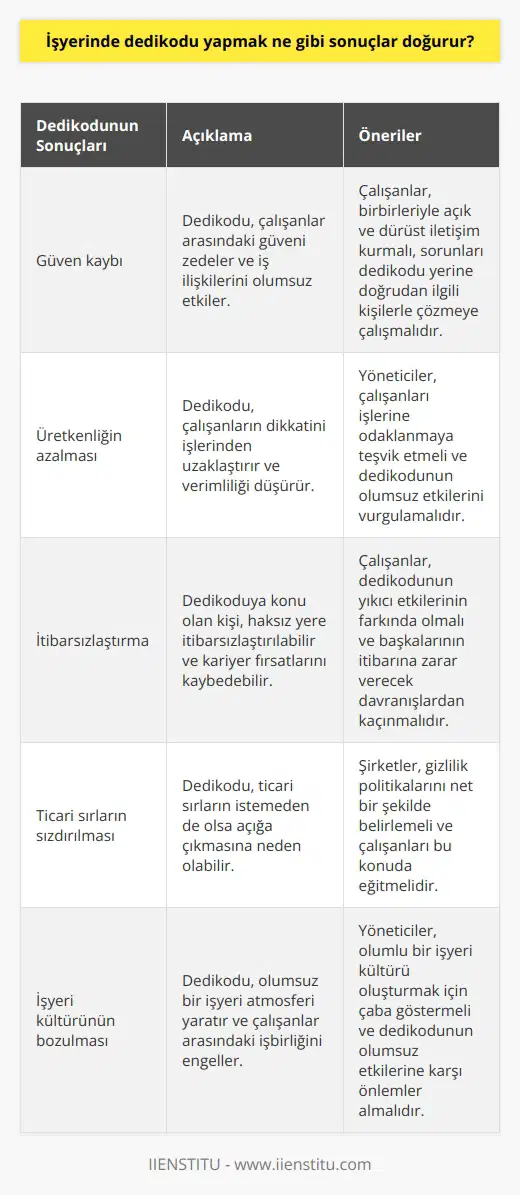 Dedikodu, çalışanlar arasındaki güveni zedelemeye ve işyerindeki üretkenliği azaltmaya yol açabilir. Ayrıca, dedikoduya konu olan kişinin çalışma yaşamına ve   ına zarar verecek olası haksız yere itibarsızlaşmayı da beraberinde getirebilir. Dedikodu, çalışanlar arasındaki ticari sırların sızdırılmasına, çalışanlar arasındaki saygı ve güveni zedeleyebilir. Ayrıca, işyerinde dedikodu yapmak, işyeri kültürünün bozulmasına da yol açabilir.