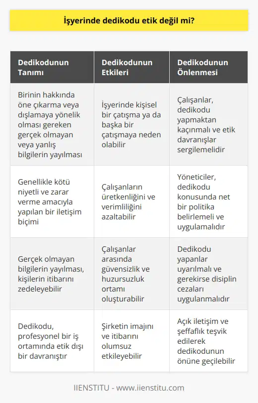 Hayır, dedikodu etik değil. Dedikodu, birinin hakkında öne çıkarma veya dışlamaya yönelik olması gereken gerçek olmayan veya yanlış bilgilerin yayılmasıdır. İşyerinde dedikodu, kişisel bir çatışma ya da başka bir çatışmaya neden olabilir. Ayrıca, işyerinde dedikodu, çalışanların üretkenliğini ve verimliliğini azaltabilir. İşyerinde dedikodu etik değildir ve çalışanlar tarafından yapılmamalıdır.
