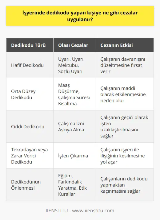 İşyerinde dedikodu yapan kişiye, bağlı olduğu işveren tarafından uygun görülen cezalar uygulanabilir. Bunlar arasında hafif cezalar; uyarı, uyarı mektubu, sözlü uyarı ve ekonomik cezalar; maaş düşürme, çalışma süresi kısaltma veya çalışma izni askıya alma gibi cezalar bulunmaktadır. Ayrıca, çok ağır olmak kaydıyla, işten çıkarma da bu cezalar arasında yer alabilir.