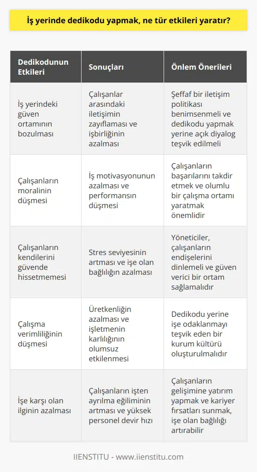 İş yerinde dedikodu yapmak, birçok olumsuz etkiye neden olabilir. İş yerindeki güven ortamının bozulması, çalışanlar arasındaki işbirliğinin azalması, çalışanlar arasındaki iletişimin zayıflaması ve çalışanların moralinin düşmesi gibi olumsuz durumlar ortaya çıkabilir. Ayrıca, çalışanların kendilerini güvende hissetmemesi, çalışma verimliliğinin düşmesi ve işe karşı olan larının azalması gibi negatif sonuçlar da ortaya çıkabilir.
