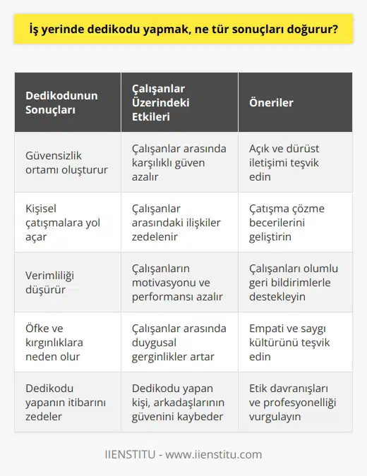 Dedikodu yapmak, çalışma ortamında güvensizlik, karşılıklı güvensizlik, kişisel çatışmalar, kişisel   te azalma ve öfke gibi kötü sonuçlara neden olabilir. İş yerindeki çalışanların arasındaki iletişimin bozulmasına ve motivasyonun azalmasına yol açabilir. Ayrıca, esas olarak dedikodu yapan kişinin de arkadaşlarının güvenini kaybetmesine neden olabilir.