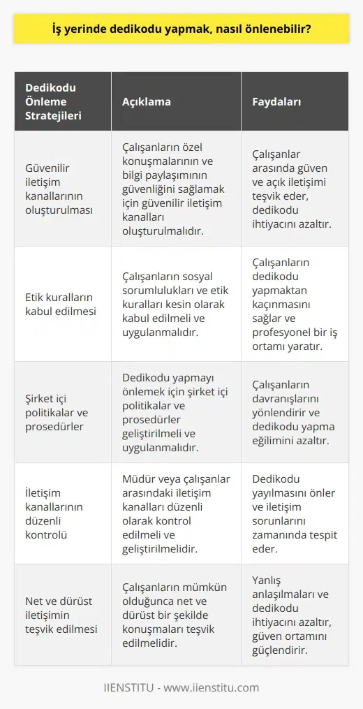 İş yerinde dedikodu yapmak, öncelikle özel konuşmaların ve bilgi paylaşımının güvenilirliği sağlanmalıdır. Çalışanların sosyal sorumluluklarının ve etik kurallarının kesin olarak kabul edilmesi gerekmektedir. Şirket içi politikalar ve prosedürler, dedikodu yapmayı önlemek için kullanılabilir. Ayrıca, müdür veya çalışanlar arasındaki iletişim kanallarının düzenli olarak kontrol edilmesi ve geliştirilmesi önemlidir. İş yerinde dedikodu yapmaktan kaçınmak için, çalışanların mümkün olduğu kadar net ve dürüst bir şekilde konuşmaları teşvik edilmelidir. Ayrıca, çalışanların güvenli ve korunaklı bir ortamda çalışması sağlanmalıdır.