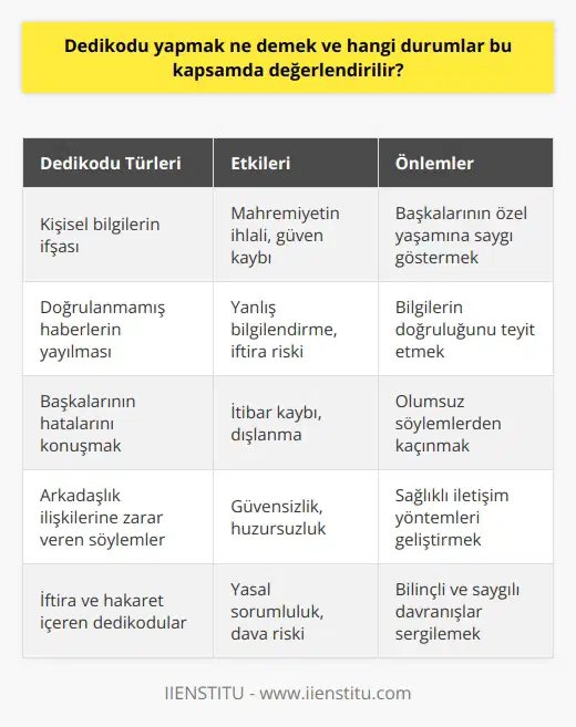 **Dedikodu Kavramı ve Anlamı**  Dedikodu, genellikle insanların arkasından söylenen, gerçek dışı ya da doğrulanmamış haberlerle karakterize edilen, olumsuz bir iletişim biçimidir. Başkalarının özel yaşamına müdahale etmeyi içeren bu tür söylemler, çoğu kez insanların sosyal ilişkilerinde iyi niyetin ve mahremiyetin ihlaline yol açar.  **Dedikodunun Kapsamına Giren Durumlar**  Dedikoduyu değerlendiren durumlar arasında, öncelikle insanların kendi deneyimlerinin dışında kalan olaylar ve kişisel bilgiler yer alır. Dedikodunun yaygınlaşması, başkalarının uygun olmayan davranışlarını, başarısızlıklarını ve hatalarını merak etme eğilimine bağlı olabilir.  **Toplumsal Etkileri ve Yasal Sonuçları**  Dedikodu yapmak, toplumsal açıdan önemli sonuçlar doğuran bir olgudur. Kişilerin itibarını, saygınlığını ve özgüvenini olumsuz yönde etkileyebilir, haksız yere damgalamaya ve dışlanmaya yol açabilir. Ayrıca, dedikodu yapmanın, bazı durumlarda yasal sorumlulukları da bulunmaktadır. Özellikle iftira ve hakaret suçunu da kapsayabileceğinden, dedikodu yapan kişilere dava açılma riski bulunmaktadır.  **Psikolojik Yönleri ve İnsanlar Arası İlişkilerdeki Rolü**  Dedikodu, insanların merak duygularını ve sosyal bağlantılarını kullanarak yayılan, başkalarının gözünde değerini düşüren bir davranış biçimidir. Araştırmalar, dedikodunun insanlar arasındaki güven ilişkilerini zayıflattığını ve gruplar içinde huzursuzluk yarattığını göstermektedir. Bu nedenle, dedikodunun insanlar arası iletişimi ve işbirliğini tehdit eden bir etkisi bulunmaktadır.  **Dedikoduya Karşı Önlem ve Tavsiyeler**  Dedikodu yapmanın zararlarının farkında olarak, buna karşı alınabilecek önlemler şunlardır: Başkalarının özel yaşamına saygı göstermek, doğrulanmamış bilgileri yaymamak ve arkadaşlık ilişkilerine zarar verecek söylemlerden kaçınmak. Ayrıca, dedikodu yapmanın amacını ve sonuçlarını düşünerek, daha uyumlu ve sağlıklı bir toplum yaşantısı için bilinçli iletişim yöntemleri geliştirmek önemlidir.
