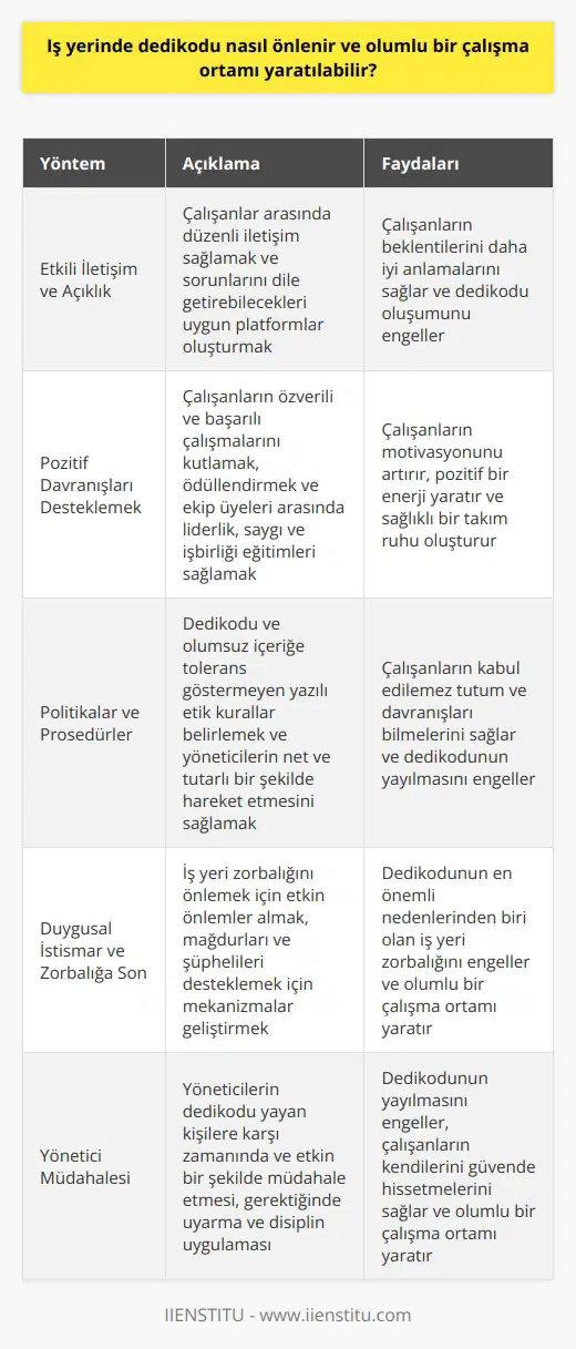 Etkili İletişim ve Açıklık İş yerinde dedikodu önlemek ve olumlu bir çalışma ortamı yaratmak için, ilk olarak etkili iletişim kurmak önemlidir. İletişim açıklığı, çalışanların ne beklediğini ve iş yerindeki beklentileri daha iyi anlamalarını sağlar. Tüm ekip üyeleri arasında düzenli iletişim organize edilmeli ve çalışanların sorunlarını ve endişelerini gündeme getirebilmeleri için uygun platformlar sağlanmalıdır. Pozitif Davranışlar Desteklemek İkincisi, işverenler olumlu bir çalışma ortamı yaratmak için pozitif davranışları teşvik etmeli ve takdir etmelidir. Çalışanların özverili ve başarılı çalışmalarını kutlamak ve ödüllendirmek, diğerlerinin de benzer şekilde çalışma isteğini artırır ve çalışma ortamına pozitif bir enerji katar. Bunun yanı sıra, işe alım sürecinde doğru adayları seçerek ve ekip üyeleri arasında liderlik, saygı ve işbirliği konularında eğitim sağlayarak iş ortamında sağlıklı bir takım ruhu oluşturulabilir. Politikalar ve Prosedürler Diğer bir yöntem, dedikodu ve olumsuz içeriğe tolerans göstermeyen politikalar ve prosedürler oluşturmaktır. İş yerinde yazılı bir etik kurallar belgesi, çalışanların hangi tutum ve davranışların kabul edilemez olduğunu bilmelerini sağlar. Müdürler ve yöneticiler, dedikodu yayan kişilere karşı net ve tutarlı bir şekilde hareket etmeli, gerektiğinde uyarma ve disiplin uygulamalıdırlar. Duygusal İstismar ve Zorbalığa Son Son olarak, iş yeri zorbalığını ve duygusal istismarını önlemek için etkin önlemler ve takip mekanizmaları geçirilmesi esastır. İş yeri zorbalığı, dedikodunun en önemli nedenlerinden biridir ve olumlu bir çalışma ortamının önündeki büyük bir engeldir. İş yerinde zorbalığa sıfır tolerans göstermeli ve etkin eylemlerle mağdurların ve şüphelilerin desteklenmesi sağlanmalıdır. Sonuç olarak, işyerinde dedikodu önlemek ve olumlu bir çalışma ortamı yaratmak için etkili iletişim, pozitif davranışları destekleme, sıkı politikalar ve prosedürler ve zamanında müdahale eden yöneticilerin önemi büyüktür. Bu yaklaşımlarla, çalışanların birlikte başarılı ve mutlu çalıştığı, pozitif ve sağlıklı bir iş ortamı yaratılabilir.