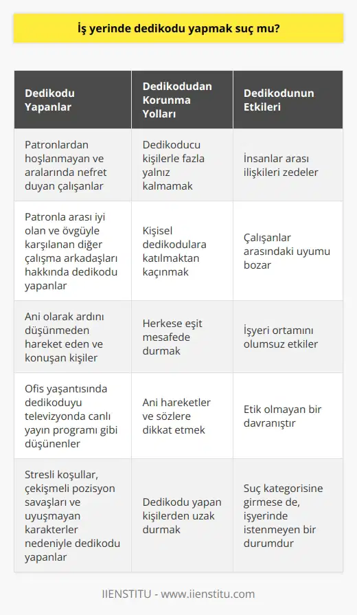 İşyerlerinde Dedikodu: Suç mu? Dedikodu, dil, ırk, cinsiyet ayrımı yapmaz ve her toplumda doğal olarak oluşan bir durumdur. İşyerlerindeki stresli koşullar, çekişmeli pozisyon savaşları ve uyuşmayan karakterler dedikodunun ortaya çıkmasına zemin hazırlar. Bu bağlamda, işyerinde dedikodu yapmanın suç mu olduğu önemli bir sorundur. İşyerindeki Dedikodu Kimler Tarafından Yapılır? En çok dedikoduyu yapanlar genellikle sevilmeyen patronlara karşı alttan alttan gıybet yapan ve her fırsatta aralarında duyulan nefreti dile getiren çalışanlardır. Bu tip davranışlar, patronla arası iyi olan ve övgüyle karşılanan diğer çalışma arkadaşları için de devam eder. Dedikodudan Korunma Yolları İşyerlerinde dedikodudan korunmak için zihninizden geçenleri dile getiren kişilerle fazla yalnız kalmamak önemlidir. Kulak misafiri olduğunuz veya direkt dahil edilmek istendiğiniz kişisel dedikodulara katılmaktan kaçınmalısınız. Ayrıca, her koşulda herkese eşit mesafede durarak, gıybetten korunabilirsiniz. Ofis Yaşantısında Dedikodu Ofis yaşantısında dedikodunun önüne geçmek zordur ve çalışanlar bunu televizyonda canlı yayın programı gibi düşünebilir. Ani olarak ardını düşünmeden yapılan hareketler ve sözlere dikkat etmek, dedikodunun yayılmasını engellemeye yardımcı olur. Sonuç olarak, işyerinde dedikodu yapmak etik olmayan bir davranış olup insanlar arası ilişkileri zedeler. Bununla birlikte, suç kategorisine girmemekle birlikte, çalışanlar arasında uyumu sağlamak ve işyeri ortamını olumlu hale getirmek için dedikodudan uzak durmak önemlidir.