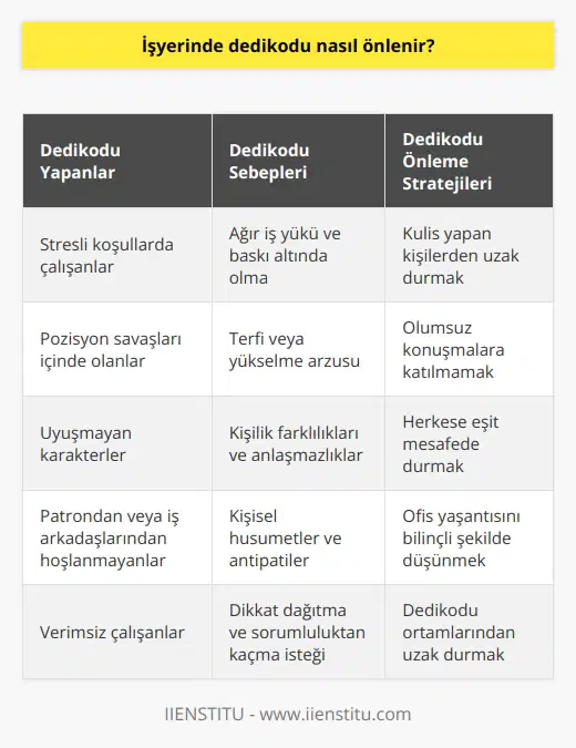 İşyerinde Dedikodu Önleme Stratejileri Dedikodu, dil, ırk ve cinsiyet ayrımı yapmaksızın her toplumda ve her zümrede doğal olarak oluşan bir hadisedir. İşyerleri de bu durumdan nasibini fazlasıyla alan mekanlardır. İşyerinde dedikodu önlemek için bazı stratejilere başvurulabilir. Dedikoduyu Yapanlar ve Sebepleri Stresli koşullar, çekişmeli pozisyon savaşları ve uyuşmayan karakterler işyerlerinde muhakkaktır. Bu durumlar, bazı çalışanların sevilmeyen patrona veya iş arkadaşlarına karşı gıybet yapmasına ve olumsuz tutumlar sergilemesine yol açar. Bu tip davranışlar işyerinde huzursuzluk yaratır ve verimliliği düşürür. İşyerinde Dedikodu Önleme Önerileri 1. Kulis Yapan Kişilerden Uzak Durmak: Kulis yapan kişilerle çok fazla yalnız kalmamaya özen gösterin. İşyerinde olumsuzluk yaratan bu tür kişilere karşı mesafeli davranmak önemlidir. 2. Olumsuz Konuşmalara Katılmamak: İşyerindeki kişisel dedikodu ve görüşlere kendi fikirlerinizi ve cümlelerinizi karıştırmaktan kaçının. Böylece dedikodunun bir parçası olmak yerine, tarafsız ve objektif kalabilirsiniz. 3. Herkese Eşit Mesafede Durmak: İşyerinde her çalışana eşit davranarak, dedikoduya karşı korunmak mümkündür. Radyasyondan korunur gibi gıybetten de korunmak, işyerinde daha sağlıklı iletişim kurmamıza ve huzurlu bir ortam sağlamamıza yardımcı olacaktır. 4. Ofis Yaşantısını Düşünmek: İşyerindeki yaşamı, her an gözlemlenebilecek ve etkileri ertesi güne katlanabilecek bir durum olarak düşünmek önemlidir. Bu sayede ani ve düşünmeden verilecek tepkilerden uzak durarak, dedikodunun unsuru olmamış oluruz. Sonuç olarak, işyerinde dedikodu önlemek için bilinçli ve dikkatli davranmak şarttır. Dedikoduya sebebiyet veren durumlardan uzak durarak, işyerinde verimli bir çalışma ortamı sağlamak ve ilişkileri korumak mümkündür.