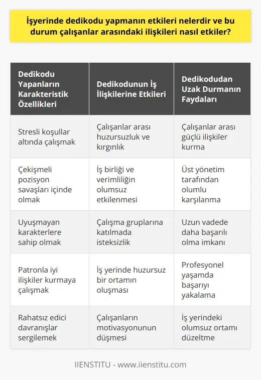 İşyerinde Dedikodu ve Etkileri  İşyerinde dedikodu, dil, ırk ve cinsiyet ayrımı yapmaksızın her toplumda ve her zümrede doğal olarak oluşan bir hadisedir. Dedikodu yapmanın etkileri ise genellikle olumsuz olarak nitelendirilir ve bu durum çalışanlar arasındaki ilişkileri önemli ölçüde etkiler.  Dedikodu Yapanların Karakteristik Özellikleri İşyerindeki stresli koşullar, çekişmeli pozisyon savaşları ve uyuşmayan karakterler dedikoduya zemin hazırlar. Bu durum, hem patron hem de patronla iyi ilişkiler kuran çalışanlar için rahatsız edici olabilir ve bu, işyerinde huzursuz bir ortam yaratır.  İşyerindeki Dedikodu ve İş İlişkilerine Etkileri İşyerinde dedikodu yapmanın etkileri, özellikle çalışanlar arası ilişkilerde fark edilir. Dedikoduya maruz kalanlar, huzursuz olur ve kırgın hisseder. Ayrıca o çalışma grubuna katılmak istemeyebilirler. Bu durum, iş birliğini ve verimliliği olumsuz etkileyebilir.  Dedikodudan Uzak Durmanın Önemi İşyerinde dedikodudan uzak durmak, çalışanların menfaati için önem taşır. İşyerinde kulis yapan kişilerle fazla yalnız kalmamak, dedikoduya gösterilen özenin göstergesidir. Bu durum özellikle üst yönetim tarafından da olumlu karşılanabilir.  Psikolojik Destek ve Uzun Süreli İş Yaşantısı İşyerinde makamlarını ve pozisyonlarını koruyarak terfi etmek isteyen çalışanlar, dedikodu tuzaklarından akıllıca sıyrılmalı ve öfke ve taşkınlık arzusunu kontrol etmelidirler. Bu sayede iş yerinde geçirdikleri süre zarfında daha güçlü ilişkiler kurarak, uzun vadede daha başarılı olabilirler.  Sonuç olarak, işyerinde dedikodu yapmanın etkileri olumsuz olup, çalışanlar arasındaki ilişkileri zedeleyebilir. Bu nedenle, dedikodudan uzak durmak ve herkese eşit mesafede olmak profesyonel yaşamda başarıyı da beraberinde getirir. İşyerindeki olumsuz ortamı düzeltmek adına bu basit ama etkili yolları uygulamak faydalıdır.