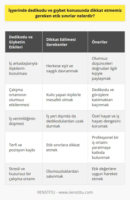 İşyerinde Dedikodu ve Gıybetin Etkileri  Dedikodu ve gıybet, her toplumda ve her zümrede doğal olarak oluşan bir hadise olup, iş yerlerinde etik sınırlara dikkat edilmesi gereken unsurlardır. Bu bağlamda, işyerinde dedikodu ve gıybet konusunda dikkat etmemiz gereken etik sınırlar ve önlemler şu şekilde sıralanabilir:  Çalışma Arkadaşlarınızla İlişkileriniz  İlk olarak, iş arkadaşlarınızla olan ilişkilerinizde eşit mesafede durarak ve herkesle adaletli ve saygılı bir üslup kullanarak dedikodu ve gıybet ortamlarını önleyebilirsiniz. Ayrıca, olumsuz düşüncelerinizi ve eleştirilerinizi doğrudan ilgili kişiyle paylaşarak, arka planda konuşma yerine tüm misafirperverliği düzgün ve şeffaf bir şekilde ifade etmeye özen gösterin.  Kulis Yapan Kişilerle Münasebette Dikkatli Olun  İş yerinde dedikodunun yayılmasına katkıda bulunan kulis yapan kişilerle iş ilişkinizi profesyonel bir düzeyde tutarak, gereğinden fazla yalnız kalmamaya ve kulak misafiri olduğunuz kısmi dedikodu ve görüşlere kendi fikirlerinizle katılmaktan çekinmekte fayda vardır. Böylelikle, hem işyerinde olumsuz etkilere neden olan olaylardan uzak durmuş olursunuz hem de diğer çalışanlara karşı saygılı ve profesyonel bir tavır sergilemiş olursunuz.  İşyeri Dışında Dedikodudan Uzak Durun  İş yerinde oluşabilecek dedikodu ve gıybet ortamlarının dışarıda da devam etmemesi için, sosyal yaşantınızda da iş arkadaşlarınızla olan ilişkilerinizi eşit ve adil bir düzeyde tutarak, özel hayatınızı ve iş hayatınızı dengeli bir şekilde yönetmeye özen gösterin. Unutmayın ki, işyerindeki dedikodular yalnızca orada kalmayıp ertesi gün yayılabilir ve iş yaşantınızı etkileyebilir.  Sonuç olarak, işyerinde dedikodu ve gıybet konusunda etik sınırlara dikkat etmek, hem iş yerindeki pozisyonunuzu korumak ve terfi alabilmek için önemli bir etken olup hem de çalışma arkadaşlarınızla sağlıklı ve profesyonel bir iş ortamı yaratmanıza katkıda bulunur. Bu nedenle, iş yerinde oluşabilecek olumsuzluklardan sakınarak ve etik değerlere uygun hareket ederek iş yaşantınızı daha verimli ve huzurlu hale getirebilirsiniz.