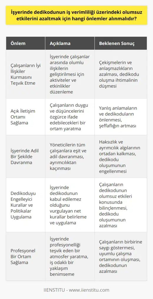 İşyeri Dedikodusunun Olumsuz Etkilerini Azaltma Önerileri  Dedikodu, her toplum ve zümrede doğal olarak oluşan bir olgudur. İşyerinde dedikodunun iş verimliliği üzerindeki olumsuz etkilerini azaltmak için şu önlemler alınmalıdır:  Çalışanların İyi İlişkiler Kurmasını Teşvik Etme  Çalışanlar arasında iyi ilişkilerin kurulmasını teşvik ederek, işyerindeki çekişmeler ve anlaşmazlıkların önüne geçilebilir. Bu sayede dedikodu oluşma ihtimali azalmış ve iş verimliliği artırılabilir.  Açık İletişim Ortamı Sağlama  İşyerinde açık iletişim ortamı sağlanarak, çalışanların duygu ve düşüncelerini rahatlıkla dile getirebilmesi mümkün kılınabilir. Böylece, yanlış anlamalar ve dedikoduların önüne geçilebilir.  İşyerinde Adil Bir Şekilde Davranma  İşyerindeki yöneticilerin adil bir şekilde davranması, çalışanlar arasında haksızlık ve ayrımcılık algılarının ortadan kaldırılmasına yardımcı olabilir. Bu sayede, dedikoduların azaltılması ve iş verimliliğinin yükseltilmesi sağlanabilir.  Dedikoduyu Engelleyici Kurallar ve Politikalar Uygulama  İşyerinde dedikoduyu engelleyici kurallar ve politikalar uygulanarak, çalışanların hoşgörüsüz ve gayri ahlaki bir tutumdur bilincini geliştirebilir. Bu sayede, işyerindeki dedikoduların olumsuz etkileri azaltılabilir ve iş verimliliği artırılabilir.  Profesyonel Bir Ortam Sağlama  İşyerinde profesyonel bir ortamın sağlanmasıyla, çalışanların işe ve birbirlerine saygı göstererek daha uyumlu çalışma hedeflenmelidir. Bu durum, dedikodu ve olumsuz etkilerin önüne geçerek iş verimliliğini artırabilir.  Sonuç olarak, işyerinde dedikodunun olumsuz etkilerini azaltmak için yöneticiler ve çalışanlar olarak üzerimize düşen sorumlulukları yerine getirmeli ve adil, açık iletişimli, profesyonel bir çalışma ortamı yaratmalıyız. Böylece, iş verimliliğini olumsuz yönde etkileyen dedikoduların önüne geçilebilir.