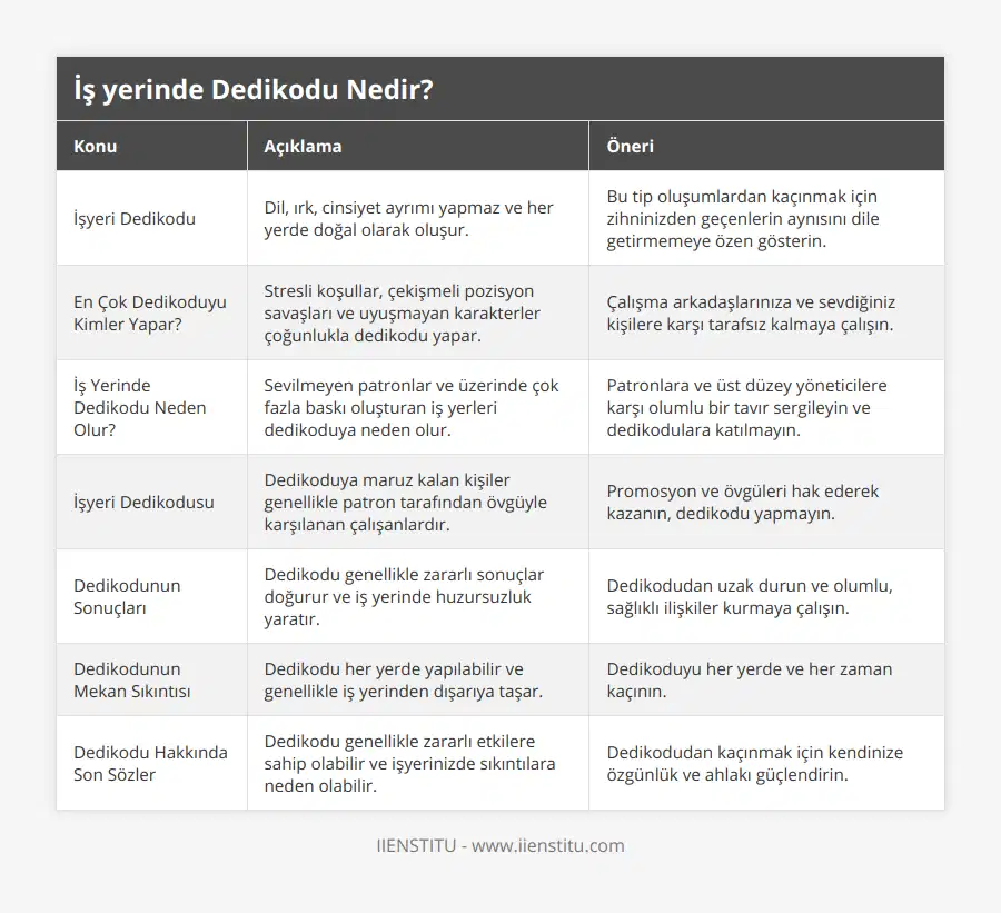 İşyeri Dedikodu, Dil, ırk, cinsiyet ayrımı yapmaz ve her yerde doğal olarak oluşur, Bu tip oluşumlardan kaçınmak için zihninizden geçenlerin aynısını dile getirmemeye özen gösterin, En Çok Dedikoduyu Kimler Yapar?, Stresli koşullar, çekişmeli pozisyon savaşları ve uyuşmayan karakterler çoğunlukla dedikodu yapar, Çalışma arkadaşlarınıza ve sevdiğiniz kişilere karşı tarafsız kalmaya çalışın, İş Yerinde Dedikodu Neden Olur?, Sevilmeyen patronlar ve üzerinde çok fazla baskı oluşturan iş yerleri dedikoduya neden olur, Patronlara ve üst düzey yöneticilere karşı olumlu bir tavır sergileyin ve dedikodulara katılmayın, İşyeri Dedikodusu, Dedikoduya maruz kalan kişiler genellikle patron tarafından övgüyle karşılanan çalışanlardır, Promosyon ve övgüleri hak ederek kazanın, dedikodu yapmayın, Dedikodunun Sonuçları, Dedikodu genellikle zararlı sonuçlar doğurur ve iş yerinde huzursuzluk yaratır, Dedikodudan uzak durun ve olumlu, sağlıklı ilişkiler kurmaya çalışın, Dedikodunun Mekan Sıkıntısı, Dedikodu her yerde yapılabilir ve genellikle iş yerinden dışarıya taşar, Dedikoduyu her yerde ve her zaman kaçının, Dedikodu Hakkında Son Sözler, Dedikodu genellikle zararlı etkilere sahip olabilir ve işyerinizde sıkıntılara neden olabilir, Dedikodudan kaçınmak için kendinize özgünlük ve ahlakı güçlendirin