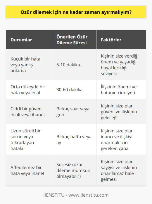 Bu, kişinin durumuna bağlı olarak farklılık gösterebilir. Önemli bir özür dilemek için, kişinin size ne kadar zaman ayırması gerektiğini karar vermek için ona göre kendinize zaman ayırmanız gerekir. Özür dilemek için, kişinin ne kadar zaman ayırması gerektiğine karar verebilmek için, onun size ne kadar önem verdiğini ve ne kadar üzüldüğünü göz önünde bulundurmanız gerekir.
