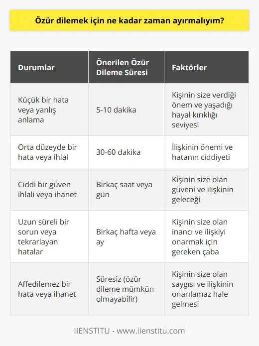 Bu, kişinin durumuna bağlı olarak farklılık gösterebilir. Önemli bir özür dilemek için, kişinin size ne kadar zaman ayırması gerektiğini karar vermek için ona göre kendinize zaman ayırmanız gerekir. Özür dilemek için, kişinin ne kadar zaman ayırması gerektiğine karar verebilmek için, onun size ne kadar önem verdiğini ve ne kadar üzüldüğünü göz önünde bulundurmanız gerekir.