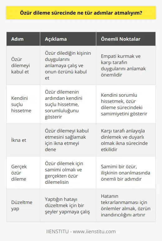 1. Özür dilemeyi kabul et. Özür dilediğin kişinin duygularını anlamaya çalış ve onun özrünü kabullen.  2. Kendini suçlu hissetme. Özür dilemenin ardından kendini suçlu hissetme. Kendini sorumlu hissetmek, kişinin özür dileme sürecindeki   yi gösterir.  3. İkna et. Özür dilemeyi kabul etmesini sağlamak için ikna etmeyi deneyin.  4. Gerçek özür dileme. Özür dilemek için samimi olmalı ve gerçek özür dilemelisin.  5. Düzeltme yap. Yaptığın hatayı düzeltmek için bir şeyler yapmaya çalış.  6. Özür dilemeyi kabul et. Özür dilediğin kişinin özürünü kabullenmesi için her şeyi yap.  7. Sorunu çözmeye çalış. Özür dilemenin ardından, sorunu çözmeye çalışmalısın.  8. Teşekkür et. Özür dilediğin kişiye özür dilesen bile teşekkür et.