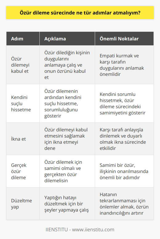 1. Özür dilemeyi kabul et. Özür dilediğin kişinin duygularını anlamaya çalış ve onun özrünü kabullen. 2. Kendini suçlu hissetme. Özür dilemenin ardından kendini suçlu hissetme. Kendini sorumlu hissetmek, kişinin özür dileme sürecindeki yi gösterir. 3. İkna et. Özür dilemeyi kabul etmesini sağlamak için ikna etmeyi deneyin. 4. Gerçek özür dileme. Özür dilemek için samimi olmalı ve gerçek özür dilemelisin. 5. Düzeltme yap. Yaptığın hatayı düzeltmek için bir şeyler yapmaya çalış. 6. Özür dilemeyi kabul et. Özür dilediğin kişinin özürünü kabullenmesi için her şeyi yap. 7. Sorunu çözmeye çalış. Özür dilemenin ardından, sorunu çözmeye çalışmalısın. 8. Teşekkür et. Özür dilediğin kişiye özür dilesen bile teşekkür et.