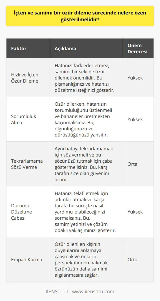 Özür Dileme Sürecinde Özen Gösterilmesi Gereken Faktörler  Hızlı ve İçten Özür Dilemek Özür dileme sürecinde, öncelikle olabildiğince hızlı bir şekilde özür dilemek önemlidir. Bu, hata yaptığınızı ve pişman olduğunuzu kabul ederek hızlıca harekete geçmenizi sağlar. Küçük gecikmeler için yönlendirilen samimi ve içten özürler genellikle yeterli olacaktır. Ancak daha büyük ve karmaşık hatalar için durumu analiz etmek ve doğru zamanı beklemek gerekebilir.  Sorumluluk Almak ve Pişmanlığı İfade Etme Özür dilerken, eylemlerinizin sorumluluğunu üstlenmelisiniz. Bunun için pişmanlığınızı açıkça ifade edecek şekilde özür dilemelisiniz. Üzgün olduğunuzu belirttikten ve özür diledikten sonra, yaptığınız hatayı kabul etmeli ve bu konudaki sorumluluğunuzu üstlenmelisiniz. Bahanelere sığınmak yerine, hatanızı kabul edip düzeltmeye çalışmak sizi daha rahatlamış hissettirecektir.  Aynı Hataları Tekrarlamama Sözü Verme Özür dilerken, aynı hatayı tekrarlamamak için elinizden geleni yapacağınıza dair söz vermelisiniz. Ancak, sadece söylemekle yetinmemeli, verdiğiniz sözü yerine getirmeye çalışmalısınız. Başkalarına, hatanın tekrarlanmayacağını söylemek, tekrar etmemek için atılması gereken adımları ifade etmediğiniz sürece yeterli değildir.  Durumu Düzeltme Çabası Gösterme Özür dilediğiniz kişiye, durumu düzeltmek için sizin adınıza yapabileceği bir şey olup olmadığını sormak da faydalıdır. Bu yaklaşım, karşı tarafın da sizin samimiyetinizi görmesine ve sizinle birlikte çözüm üretmeye çalışmasına yönelik katkıda bulunur.  Sonuç İçten ve samimi bir özür dileme sürecinde dikkat edilmesi gereken unsurlar, hızlı hareket etme, eylemlerinizin sorumluluğunu üstlenerek pişmanlığı ifade etme, aynı hataları tekrarlamama sözü verme ve durumu düzeltmek için çaba göstermedir. Bu özenli yaklaşım, hem iş hayatında hem de özel yaşamda, olumlu intiba bırakarak, ilişkilerin düzelmesine katkı sağlamaktadır.