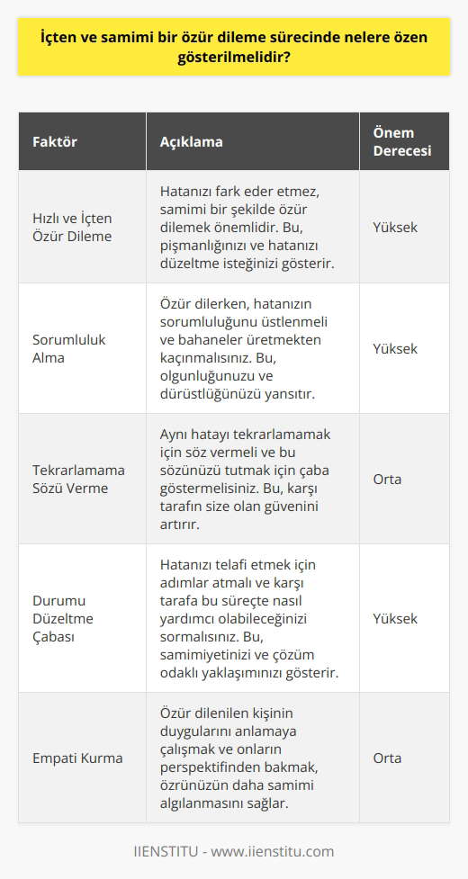 Özür Dileme Sürecinde Özen Gösterilmesi Gereken Faktörler Hızlı ve İçten Özür Dilemek Özür dileme sürecinde, öncelikle olabildiğince hızlı bir şekilde özür dilemek önemlidir. Bu, hata yaptığınızı ve pişman olduğunuzu kabul ederek hızlıca harekete geçmenizi sağlar. Küçük gecikmeler için yönlendirilen samimi ve içten özürler genellikle yeterli olacaktır. Ancak daha büyük ve karmaşık hatalar için durumu analiz etmek ve doğru zamanı beklemek gerekebilir. Sorumluluk Almak ve Pişmanlığı İfade Etme Özür dilerken, eylemlerinizin sorumluluğunu üstlenmelisiniz. Bunun için pişmanlığınızı açıkça ifade edecek şekilde özür dilemelisiniz. Üzgün olduğunuzu belirttikten ve özür diledikten sonra, yaptığınız hatayı kabul etmeli ve bu konudaki sorumluluğunuzu üstlenmelisiniz. Bahanelere sığınmak yerine, hatanızı kabul edip düzeltmeye çalışmak sizi daha rahatlamış hissettirecektir. Aynı Hataları Tekrarlamama Sözü Verme Özür dilerken, aynı hatayı tekrarlamamak için elinizden geleni yapacağınıza dair söz vermelisiniz. Ancak, sadece söylemekle yetinmemeli, verdiğiniz sözü yerine getirmeye çalışmalısınız. Başkalarına, hatanın tekrarlanmayacağını söylemek, tekrar etmemek için atılması gereken adımları ifade etmediğiniz sürece yeterli değildir. Durumu Düzeltme Çabası Gösterme Özür dilediğiniz kişiye, durumu düzeltmek için sizin adınıza yapabileceği bir şey olup olmadığını sormak da faydalıdır. Bu yaklaşım, karşı tarafın da sizin samimiyetinizi görmesine ve sizinle birlikte çözüm üretmeye çalışmasına yönelik katkıda bulunur. Sonuç İçten ve samimi bir özür dileme sürecinde dikkat edilmesi gereken unsurlar, hızlı hareket etme, eylemlerinizin sorumluluğunu üstlenerek pişmanlığı ifade etme, aynı hataları tekrarlamama sözü verme ve durumu düzeltmek için çaba göstermedir. Bu özenli yaklaşım, hem iş hayatında hem de özel yaşamda, olumlu intiba bırakarak, ilişkilerin düzelmesine katkı sağlamaktadır.