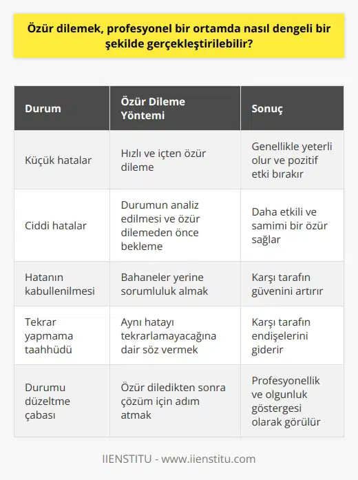 Özür dilemek, profesyonel bir ortamda nasıl dengeli bir şekilde gerçekleştirilebilir? Bu, bazılarımızın karşılaştığı bir sorundur. Özür dilemek, pişmanlığımızı ifade etmenin en saf ve güzel yolu olmasına rağmen, profesyonel bir ortamda bu eylem bazıları için zor olabilir. Ancak bu durum, özür dileme sürecinin sağlıklı bir şekilde yapılmasını engellememelidir. Aslında, içten ve samimi bir özür, olumlu bir etki bırakabilir ve profesyonellikle duygusal düzeyi dengeleyebilir.   Elbette, özellikle iş ortamında, her hatadan sonra özür dilemek uygun değildir. Sürekli özür dilenilen bir durum, zayıflık ve kendine güvensizlik izlenimini yaratabilir. Ancak, büyük bir hata ya da işe geç geliş gibi durumlar özür dilemeyi gerektirir. Anahtar, özür dileme eyleminin aşırıya kaçılmadan ve dengeli bir şekilde yapılabilmesini sağlamaktır.   Özür dileme yöntemleri değişkenlik gösterebilir. Ancak, bazı ipuçlarıyla, özür dileme daha etkili ve kullanışlı hale gelebilir. Hızlı bir şekilde özür dilemek genellikle pozitif bir etki bırakır. Küçük hataların ardından hızlı ve içten özürler yeterli olabilir. Ancak, daha ciddi hatalar durumunda, durumun analiz edilmesi ve özür dilenmeden önce beklenmesi gerekebilir.   Özür dileme sürecinde, yapılan hatanın kabullenilmesi önemlidir. Bahanelerle hatayı örtmek yerine, eylemlerimizin sonuçlarından sorumlu olduğunu kabul etmeliyiz. Hatanızı kabul ettikten ve özür diledikten sonra, aynı hatayı tekrar yapmayacağınıza dair taahhütte bulunun. Özür diledikten sonra, durumu düzeltmek için yapabileceğiniz herhangi bir şey olup olmadığını sormak, karşı tarafın bir çözüme yönelik çabalarınızı görmesini sağlar.   Sonuç olarak, özür dileme, profesyonel bir ortamda dikkatli ve dengeli bir şekilde yapılmalıdır. Hata kabulü ve samimi bir özür, bu durumu etkin bir şekilde gerçekleştirmenin anahtarıdır. Ayrıca, özür diledikten sonra durumu düzeltmek için yapılan çabalar da göz ardı edilmemelidir. Bu stratejiler sayesinde, iş ortamında özür dilemek, zayıflık değil, profesyonellik ve olgunluk belirtisi olarak görülecektir.