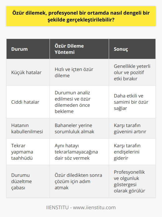 Özür dilemek, profesyonel bir ortamda nasıl dengeli bir şekilde gerçekleştirilebilir? Bu, bazılarımızın karşılaştığı bir sorundur. Özür dilemek, pişmanlığımızı ifade etmenin en saf ve güzel yolu olmasına rağmen, profesyonel bir ortamda bu eylem bazıları için zor olabilir. Ancak bu durum, özür dileme sürecinin sağlıklı bir şekilde yapılmasını engellememelidir. Aslında, içten ve samimi bir özür, olumlu bir etki bırakabilir ve profesyonellikle duygusal düzeyi dengeleyebilir. Elbette, özellikle iş ortamında, her hatadan sonra özür dilemek uygun değildir. Sürekli özür dilenilen bir durum, zayıflık ve kendine güvensizlik izlenimini yaratabilir. Ancak, büyük bir hata ya da işe geç geliş gibi durumlar özür dilemeyi gerektirir. Anahtar, özür dileme eyleminin aşırıya kaçılmadan ve dengeli bir şekilde yapılabilmesini sağlamaktır. Özür dileme yöntemleri değişkenlik gösterebilir. Ancak, bazı ipuçlarıyla, özür dileme daha etkili ve kullanışlı hale gelebilir. Hızlı bir şekilde özür dilemek genellikle pozitif bir etki bırakır. Küçük hataların ardından hızlı ve içten özürler yeterli olabilir. Ancak, daha ciddi hatalar durumunda, durumun analiz edilmesi ve özür dilenmeden önce beklenmesi gerekebilir. Özür dileme sürecinde, yapılan hatanın kabullenilmesi önemlidir. Bahanelerle hatayı örtmek yerine, eylemlerimizin sonuçlarından sorumlu olduğunu kabul etmeliyiz. Hatanızı kabul ettikten ve özür diledikten sonra, aynı hatayı tekrar yapmayacağınıza dair taahhütte bulunun. Özür diledikten sonra, durumu düzeltmek için yapabileceğiniz herhangi bir şey olup olmadığını sormak, karşı tarafın bir çözüme yönelik çabalarınızı görmesini sağlar. Sonuç olarak, özür dileme, profesyonel bir ortamda dikkatli ve dengeli bir şekilde yapılmalıdır. Hata kabulü ve samimi bir özür, bu durumu etkin bir şekilde gerçekleştirmenin anahtarıdır. Ayrıca, özür diledikten sonra durumu düzeltmek için yapılan çabalar da göz ardı edilmemelidir. Bu stratejiler sayesinde, iş ortamında özür dilemek, zayıflık değil, profesyonellik ve olgunluk belirtisi olarak görülecektir.