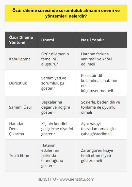 Özür dileme sürecinde sorumluluk almanın önemi hem bireylerin ahlaki gelişimlerinde hem de sosyal ilişkilerinde büyük rol oynar. Kişi hatasını kabul ederek özür dilediğinde bu, kişinin karakterinin sağlam olduğunu ve davranışlarından sorumlu olduğunu gösterir. Dahası, samimi şekilde özür dilemek ve hatayı kabul etmek, kişinin başkalarının duygularına değer verdiğini gösterir ve böylece ilişkileri güçlendirir.  Özür dilemenin birinci yöntemi kabullenmedir. İlk olarak hatanın farkına varmalı ve hatayı kabullenmeliyiz. Sorumluluk kabullenme, özür dilemenin temelini oluşturur. İkinci olarak, hata konusunda dürüst olmalıyız. Kesin bir dil kullanarak hatanızı kabullenmek ve başkalarına etkisini küçümsemeden veya bahaneler bulmadan açıklamak önemlidir. Üçüncü olarak, samimi bir özür dilemeliyiz. Bunun hem sözcüklerle hem de beden dili ve tonlama ile uyum içinde olması insana değer verdiğinizi gösterir.  Özür diledikten sonra, ilerlemeye, hatalarından ders çıkarmaya ve aynı hatayı tekrarlamamaya gayret etmelisiniz. Bu, başkalarına hatanızdan öğrendiğinizi ve kendinizi geliştirmeye niyet ettiğinizi gösterir. Son olarak, özür dileme sürecinin bir parçası olarak, zarar gören kişiye talafi etme niyetiniz olduğunu göstermelisiniz. Bu, hatanın etkilerinin farkında olduğunuzu ve onları telafi etmeye istekli olduğunuzu gösterir. Bu adımların her biri, özür dileme sürecinde sorumluluk almanın önemini vurgular ve sağlıklı bir özür dileme süreci sağlar. Özür dilemenin başarılı şekilde gerçekleşmesi, doğru bilgi ve anlayış ile mümkündür.   Sonuç olarak, özür dileme sürecinde sorumluluk almak önemlidir. Yapılan hataları kabullenme ve bunları telafi etme iradesi gösterme, başkalarıyla sağlıklı ilişkilerin sürdürülmesinde ve ahlaki değerlerin güçlendirilmesinde temel bir rol oynar.
