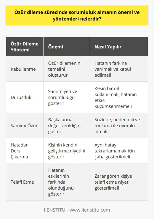 Özür dileme sürecinde sorumluluk almanın önemi hem bireylerin ahlaki gelişimlerinde hem de sosyal ilişkilerinde büyük rol oynar. Kişi hatasını kabul ederek özür dilediğinde bu, kişinin karakterinin sağlam olduğunu ve davranışlarından sorumlu olduğunu gösterir. Dahası, samimi şekilde özür dilemek ve hatayı kabul etmek, kişinin başkalarının duygularına değer verdiğini gösterir ve böylece ilişkileri güçlendirir. Özür dilemenin birinci yöntemi kabullenmedir. İlk olarak hatanın farkına varmalı ve hatayı kabullenmeliyiz. Sorumluluk kabullenme, özür dilemenin temelini oluşturur. İkinci olarak, hata konusunda dürüst olmalıyız. Kesin bir dil kullanarak hatanızı kabullenmek ve başkalarına etkisini küçümsemeden veya bahaneler bulmadan açıklamak önemlidir. Üçüncü olarak, samimi bir özür dilemeliyiz. Bunun hem sözcüklerle hem de beden dili ve tonlama ile uyum içinde olması insana değer verdiğinizi gösterir. Özür diledikten sonra, ilerlemeye, hatalarından ders çıkarmaya ve aynı hatayı tekrarlamamaya gayret etmelisiniz. Bu, başkalarına hatanızdan öğrendiğinizi ve kendinizi geliştirmeye niyet ettiğinizi gösterir. Son olarak, özür dileme sürecinin bir parçası olarak, zarar gören kişiye talafi etme niyetiniz olduğunu göstermelisiniz. Bu, hatanın etkilerinin farkında olduğunuzu ve onları telafi etmeye istekli olduğunuzu gösterir. Bu adımların her biri, özür dileme sürecinde sorumluluk almanın önemini vurgular ve sağlıklı bir özür dileme süreci sağlar. Özür dilemenin başarılı şekilde gerçekleşmesi, doğru bilgi ve anlayış ile mümkündür. Sonuç olarak, özür dileme sürecinde sorumluluk almak önemlidir. Yapılan hataları kabullenme ve bunları telafi etme iradesi gösterme, başkalarıyla sağlıklı ilişkilerin sürdürülmesinde ve ahlaki değerlerin güçlendirilmesinde temel bir rol oynar.