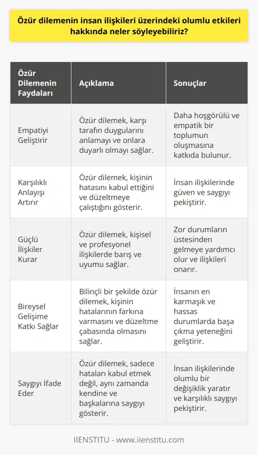 Özür dilemenin insan ilişkileri üzerinde olumlu etkileri tartışılamaz derecede önemlidir. Bir hata yaptığımızda, özür dilemek hem hatalarımızı telafi ve sorumluluklarımızı üstlenme konusunda bir adım atmamızı sağlar hem de karşı tarafın duygusal yaralarını sarmada büyük bir rol oynar. Ancak özür dileme becerisini geliştirmek, kişinin empati yeteneğini yükseltir, karşılıklı anlayışı pekiştirir ve güçlü ilişkilerin kurulmasına yardımcı olur.   Öncelikle, özür dilemek insan ilişkilerinde empatinin önemini vurgular. Empati, başkasının bakış açısını anlamak ve hissettiklerine duyarlı olabilmek demektir. Özür dilediğimizde, karşı tarafın duygularını göz önünde bulundurarak, onların hissettiklerini kabul ederiz. Bu çeşit bir anlayış, insanların başkasının bakış açısını kabullenerek, daha hoşgörülü ve empatik bir toplum oluşturmasına yardımcı olur.   Özür dilemenin bir diğer olumlu etkisi, toplum ilişkilerinde anlayışı artırmaktadır. Birçok insan özür dilemenin zayıflık göstergesi olduğunu düşünebilir fakat gerçekte bu, kişinin hatasını kabul etme ve bunu düzeltmeye çalışma konusunda irade gösterdiğini gösterir. Böyle bir durumda, özür dileyen kişi gerçekten pişman olduğunu ve hatalarını kabul ettiğini gösterir. Bu karşılıklı anlayış, insan ilişkilerinde güven ve saygıyı artırır.  Özür dilemenin bir başka faydası da güçlü ve sağlıklı ilişkilerin oluşmasına yardımcı olmasıdır. Bir hata yapıldığında, özür dilemek hem kişisel hem de profesyonel ilişkilerde barış ve uyumu sağlar. Özellikle zor durumların üstesinden gelmek için çok önemli bir adımdır. İlişkilerini onarmak isteyen kişiler için, özür dilemek gerekli bir eylem olabilir.   Sonuç olarak, özür dilemek, kişinin bireysel gelişimine ve insan ilişkileri üzerindeki olumlu etkilerine katkıda bulunur. Bilinçli bir şekilde özür dilemek ve bu eylemin önemini anlamak, insan ilişkilerinde olumlu bir değişiklik yaratır. Bunun yanı sıra, bu tutum, kişinin yaptığı hataların farkına varabilmesi ve bunları düzeltme çabasında olması bakımından da önemlidir. Öyle ki, özür dileme yeteneği, insanlığın en karmaşık ve hassas durumlarıyla başa çıkmak için gereklidir. Bir özür, sadece hatalarınızı kabul etmek değil, aynı zamanda kendinize ve başkalarına karşı saygıyı ifade etmektir. Bu nedenle, insanların özür dileme yeteneğini geliştirmesi önerilir.