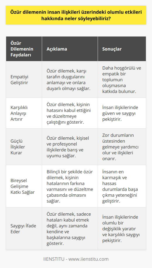 Özür dilemenin insan ilişkileri üzerinde olumlu etkileri tartışılamaz derecede önemlidir. Bir hata yaptığımızda, özür dilemek hem hatalarımızı telafi ve sorumluluklarımızı üstlenme konusunda bir adım atmamızı sağlar hem de karşı tarafın duygusal yaralarını sarmada büyük bir rol oynar. Ancak özür dileme becerisini geliştirmek, kişinin empati yeteneğini yükseltir, karşılıklı anlayışı pekiştirir ve güçlü ilişkilerin kurulmasına yardımcı olur. Öncelikle, özür dilemek insan ilişkilerinde empatinin önemini vurgular. Empati, başkasının bakış açısını anlamak ve hissettiklerine duyarlı olabilmek demektir. Özür dilediğimizde, karşı tarafın duygularını göz önünde bulundurarak, onların hissettiklerini kabul ederiz. Bu çeşit bir anlayış, insanların başkasının bakış açısını kabullenerek, daha hoşgörülü ve empatik bir toplum oluşturmasına yardımcı olur. Özür dilemenin bir diğer olumlu etkisi, toplum ilişkilerinde anlayışı artırmaktadır. Birçok insan özür dilemenin zayıflık göstergesi olduğunu düşünebilir fakat gerçekte bu, kişinin hatasını kabul etme ve bunu düzeltmeye çalışma konusunda irade gösterdiğini gösterir. Böyle bir durumda, özür dileyen kişi gerçekten pişman olduğunu ve hatalarını kabul ettiğini gösterir. Bu karşılıklı anlayış, insan ilişkilerinde güven ve saygıyı artırır. Özür dilemenin bir başka faydası da güçlü ve sağlıklı ilişkilerin oluşmasına yardımcı olmasıdır. Bir hata yapıldığında, özür dilemek hem kişisel hem de profesyonel ilişkilerde barış ve uyumu sağlar. Özellikle zor durumların üstesinden gelmek için çok önemli bir adımdır. İlişkilerini onarmak isteyen kişiler için, özür dilemek gerekli bir eylem olabilir. Sonuç olarak, özür dilemek, kişinin bireysel gelişimine ve insan ilişkileri üzerindeki olumlu etkilerine katkıda bulunur. Bilinçli bir şekilde özür dilemek ve bu eylemin önemini anlamak, insan ilişkilerinde olumlu bir değişiklik yaratır. Bunun yanı sıra, bu tutum, kişinin yaptığı hataların farkına varabilmesi ve bunları düzeltme çabasında olması bakımından da önemlidir. Öyle ki, özür dileme yeteneği, insanlığın en karmaşık ve hassas durumlarıyla başa çıkmak için gereklidir. Bir özür, sadece hatalarınızı kabul etmek değil, aynı zamanda kendinize ve başkalarına karşı saygıyı ifade etmektir. Bu nedenle, insanların özür dileme yeteneğini geliştirmesi önerilir.