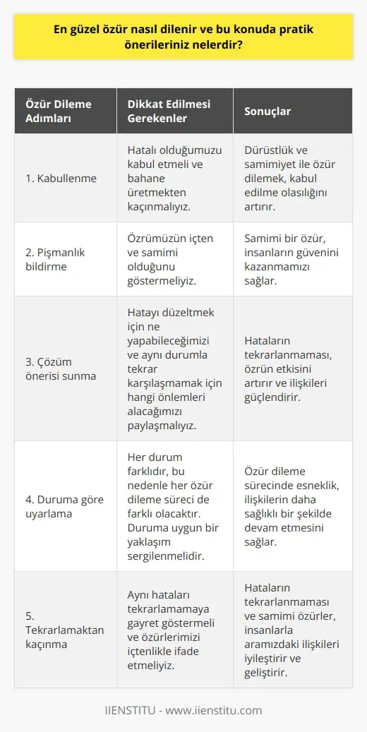 Özür dilemek, etkileşimli ilişkilerimizin temel bir parçasıdır. Ancak, bu eylemin dizginsiz ve dikkatsizce gerçekleştirilmesi, genellikle biz farkında olmasak da, itham ve eleştirinin odak noktası arasında yer alabilir. Dolayısıyla, sadece bir hata yaptığımızda değil aynı zamanda bu hatayı nasıl kabul ettiğimiz de önem taşır. Bu bizi daha doğrua yönlendirir ve yanılmamıza olası bir çözüm sunar. Bu noktada En güzel   ? sorusunu çözümlememiz ve Bu konuda pratik önerileriniz nelerdir? sorusunu yanıtlamamız faydalı olacaktır.  Öncelikle, özür dileme süreci, üç temel adımdan oluşmalıdır; kabullenme, pişmanlık bildirme ve düzeltebilmek için çözüm önerisi sunma. Bununla birlikte, bu adımları uygularken dikkat etmemiz gereken bazı noktalar bulunmaktadır. İlk olarak, kabullenme aşamasında, hatalı olduğumuzu kabul etmeli ve bahane üretmekten kaçınmalıyız. İkinci olarak, pişmanlık bildirme aşamasında, özürümüzün içten ve samimi olduğunu göstermeliyiz. Üçüncü olarak, çözüm önerisi sunma aşamasında, hatayı düzeltmek için ne yapabileceğimizi ve aynı durumla tekrar karşılaşmamak için hangi önlemleri alacağımızı paylaşmalıyız.  Her ne kadar bu adımlar özür dilemenin mantıklı bir yolunu sunsa da, unutmamalıyız ki, her durum farklıdır ve bu nedenle her özür dileme süreci de farklı olacaktır. Ancak, genel bir kural olarak, özür dileme sürecinde dürüst, samimi ve saygılı olmak, kabul edilmemizin olasılığını artırır. İstisnasız herkes hatayı kabullenmekte ve özür dilemekte zorlanabilir; ancak bu adımları bir zayıflık değil, olgunluk ve saygı işareti olarak görmeliyiz.  Son olarak, bir özür dilemenin etkisi, genellikle özrün samimiyetine ve hataların tekrarlanmamasına bağlıdır. Aynı hatayı tekrarlamaktan kaçınarak ve özürlerimizi samimiyetle dile getirerek, insanların güvenini kazanabilir ve ilişkilerimizde daha sağlıklı bir iletişim kurabiliriz. Bu yaklaşımlarla, özür dileme süreci daha etkili ve başarılı olabilir.  Sonuç olarak, bir hata yaptığımız zaman, özür dilemenin en güzel yolunun dürüst, samimi ve saygılı bir şekilde olduğunu söyleyebiliriz. Bununla birlikte, aynı hataları tekrarlamamaya gayret göstererek ve özürlerimizi içtenlikle ifade ederek, insanlarla aramızdaki ilişkileri iyileştirebilir ve geliştirebiliriz.