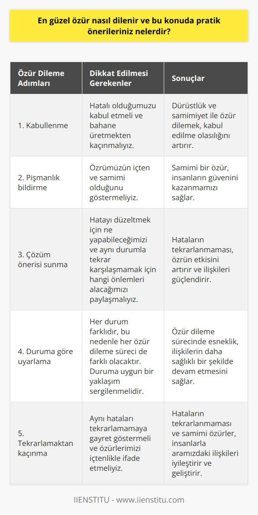 Özür dilemek, etkileşimli ilişkilerimizin temel bir parçasıdır. Ancak, bu eylemin dizginsiz ve dikkatsizce gerçekleştirilmesi, genellikle biz farkında olmasak da, itham ve eleştirinin odak noktası arasında yer alabilir. Dolayısıyla, sadece bir hata yaptığımızda değil aynı zamanda bu hatayı nasıl kabul ettiğimiz de önem taşır. Bu bizi daha doğrua yönlendirir ve yanılmamıza olası bir çözüm sunar. Bu noktada En güzel ? sorusunu çözümlememiz ve Bu konuda pratik önerileriniz nelerdir? sorusunu yanıtlamamız faydalı olacaktır. Öncelikle, özür dileme süreci, üç temel adımdan oluşmalıdır; kabullenme, pişmanlık bildirme ve düzeltebilmek için çözüm önerisi sunma. Bununla birlikte, bu adımları uygularken dikkat etmemiz gereken bazı noktalar bulunmaktadır. İlk olarak, kabullenme aşamasında, hatalı olduğumuzu kabul etmeli ve bahane üretmekten kaçınmalıyız. İkinci olarak, pişmanlık bildirme aşamasında, özürümüzün içten ve samimi olduğunu göstermeliyiz. Üçüncü olarak, çözüm önerisi sunma aşamasında, hatayı düzeltmek için ne yapabileceğimizi ve aynı durumla tekrar karşılaşmamak için hangi önlemleri alacağımızı paylaşmalıyız. Her ne kadar bu adımlar özür dilemenin mantıklı bir yolunu sunsa da, unutmamalıyız ki, her durum farklıdır ve bu nedenle her özür dileme süreci de farklı olacaktır. Ancak, genel bir kural olarak, özür dileme sürecinde dürüst, samimi ve saygılı olmak, kabul edilmemizin olasılığını artırır. İstisnasız herkes hatayı kabullenmekte ve özür dilemekte zorlanabilir; ancak bu adımları bir zayıflık değil, olgunluk ve saygı işareti olarak görmeliyiz. Son olarak, bir özür dilemenin etkisi, genellikle özrün samimiyetine ve hataların tekrarlanmamasına bağlıdır. Aynı hatayı tekrarlamaktan kaçınarak ve özürlerimizi samimiyetle dile getirerek, insanların güvenini kazanabilir ve ilişkilerimizde daha sağlıklı bir iletişim kurabiliriz. Bu yaklaşımlarla, özür dileme süreci daha etkili ve başarılı olabilir. Sonuç olarak, bir hata yaptığımız zaman, özür dilemenin en güzel yolunun dürüst, samimi ve saygılı bir şekilde olduğunu söyleyebiliriz. Bununla birlikte, aynı hataları tekrarlamamaya gayret göstererek ve özürlerimizi içtenlikle ifade ederek, insanlarla aramızdaki ilişkileri iyileştirebilir ve geliştirebiliriz.