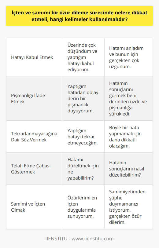 İçten ve samimi bir özür dileme sürecinde; öncelikle kendi hatalarınızı kabul ederek ve pişman olduğunuzu ifade ederek sürece başlamalısınız. Hatayı kabullenmek, özür dilemenin ilk adımıdır ve kullandığımız dilin içtenliği, karşımızdaki kişiye samimiyetimizi hissettirmemizi sağlar. Bu noktada, üzerinde çok düşündüm ve yaptığım hatayı kabul ediyorum ya da hatamı anladım ve bunun için gerçekten çok üzgünüm gibi ifadeler kullanabilirsiniz.  Özür dileme sürecinde bir diğer önemli nokta da, aynı hatayı tekrarlamamak konusunda kararlı olduğunuzu belirtmektir. Bu noktada, yaptığım hatayı tekrar etmeyeceğim ya da böyle bir hata yapmamak için daha dikkatli olacağım gibi ifadeler kullanılabilir. İçten bir özür, yalnızca geçmişte yapılan hatayı kabullenmek değil, aynı zamanda gelecekte aynı hatayı yapmamak için gerekli dersleri çıkarmak anlamına da gelir.  Ayrıca hatayı telafi etmek için her türlü çabayı göstereceğinizi ifade etmek de önemlidir. Bu çaba, hatalı hareketin yanı sıra, özür dileme sürecinde de gösterilmelidir. Bu durum, hatanızı kabul ettiğinizin ve telafi etmek için elinizden geleni yapacağınızın bir göstergesi olacak ve içten bir özrün parçasıdır. Bu süreçte Hatamı düzeltmek için ne yapabilirim? ya da Hatanın sonuçlarını nasıl düzeltebilirim? gibi sorular sormak, bu ya da benzeri şekillerde telafi etme çabası göstermek, özür sürecinin etkin ve samimi bir biçimde tamamlanmasını sağlar.   Sonuç olarak, içten ve samimi bir özür dileme sürecinde; hatalarınızı kabul etmek, pişman olduğunuzu ifade etmek, aynı hatayı tekrarlamamak için çaba gösterdiğinizi belirtmek ve sorunu telafi etmek için çözüm önerileri sunmak oldukça önemlidir. Kullandığınız kelimeler, bu sürecin samimi ve içten bir biçimde ilerlemesini sağlar. Özür dilemek, insana özgü bir özelliktir ve bu süreçte içten, samimi ve dürüst olmak, özür sürecinin daha etkili ve anlamlı olmasını sağlar.