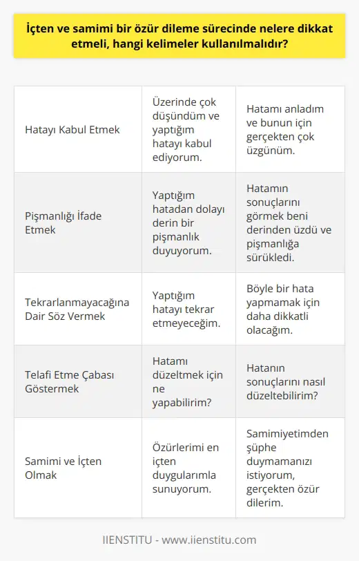 İçten ve samimi bir özür dileme sürecinde; öncelikle kendi hatalarınızı kabul ederek ve pişman olduğunuzu ifade ederek sürece başlamalısınız. Hatayı kabullenmek, özür dilemenin ilk adımıdır ve kullandığımız dilin içtenliği, karşımızdaki kişiye samimiyetimizi hissettirmemizi sağlar. Bu noktada, üzerinde çok düşündüm ve yaptığım hatayı kabul ediyorum ya da hatamı anladım ve bunun için gerçekten çok üzgünüm gibi ifadeler kullanabilirsiniz. Özür dileme sürecinde bir diğer önemli nokta da, aynı hatayı tekrarlamamak konusunda kararlı olduğunuzu belirtmektir. Bu noktada, yaptığım hatayı tekrar etmeyeceğim ya da böyle bir hata yapmamak için daha dikkatli olacağım gibi ifadeler kullanılabilir. İçten bir özür, yalnızca geçmişte yapılan hatayı kabullenmek değil, aynı zamanda gelecekte aynı hatayı yapmamak için gerekli dersleri çıkarmak anlamına da gelir. Ayrıca hatayı telafi etmek için her türlü çabayı göstereceğinizi ifade etmek de önemlidir. Bu çaba, hatalı hareketin yanı sıra, özür dileme sürecinde de gösterilmelidir. Bu durum, hatanızı kabul ettiğinizin ve telafi etmek için elinizden geleni yapacağınızın bir göstergesi olacak ve içten bir özrün parçasıdır. Bu süreçte Hatamı düzeltmek için ne yapabilirim? ya da Hatanın sonuçlarını nasıl düzeltebilirim? gibi sorular sormak, bu ya da benzeri şekillerde telafi etme çabası göstermek, özür sürecinin etkin ve samimi bir biçimde tamamlanmasını sağlar. Sonuç olarak, içten ve samimi bir özür dileme sürecinde; hatalarınızı kabul etmek, pişman olduğunuzu ifade etmek, aynı hatayı tekrarlamamak için çaba gösterdiğinizi belirtmek ve sorunu telafi etmek için çözüm önerileri sunmak oldukça önemlidir. Kullandığınız kelimeler, bu sürecin samimi ve içten bir biçimde ilerlemesini sağlar. Özür dilemek, insana özgü bir özelliktir ve bu süreçte içten, samimi ve dürüst olmak, özür sürecinin daha etkili ve anlamlı olmasını sağlar.